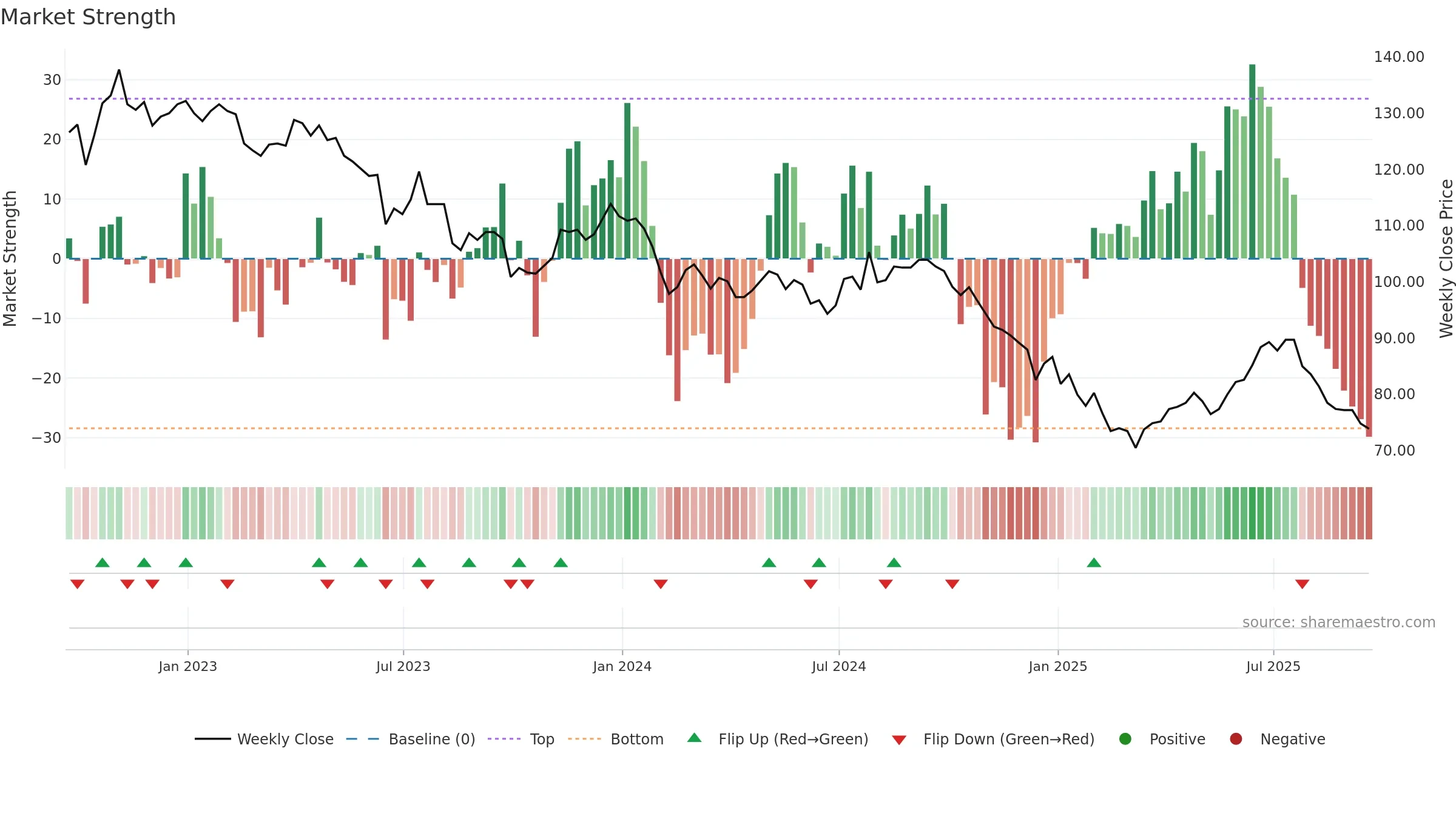 TRIG weekly Market Strength chart, closing 2025-09-19.