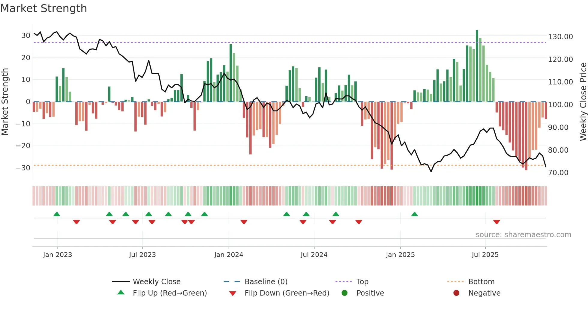 TRIG weekly Market Strength chart