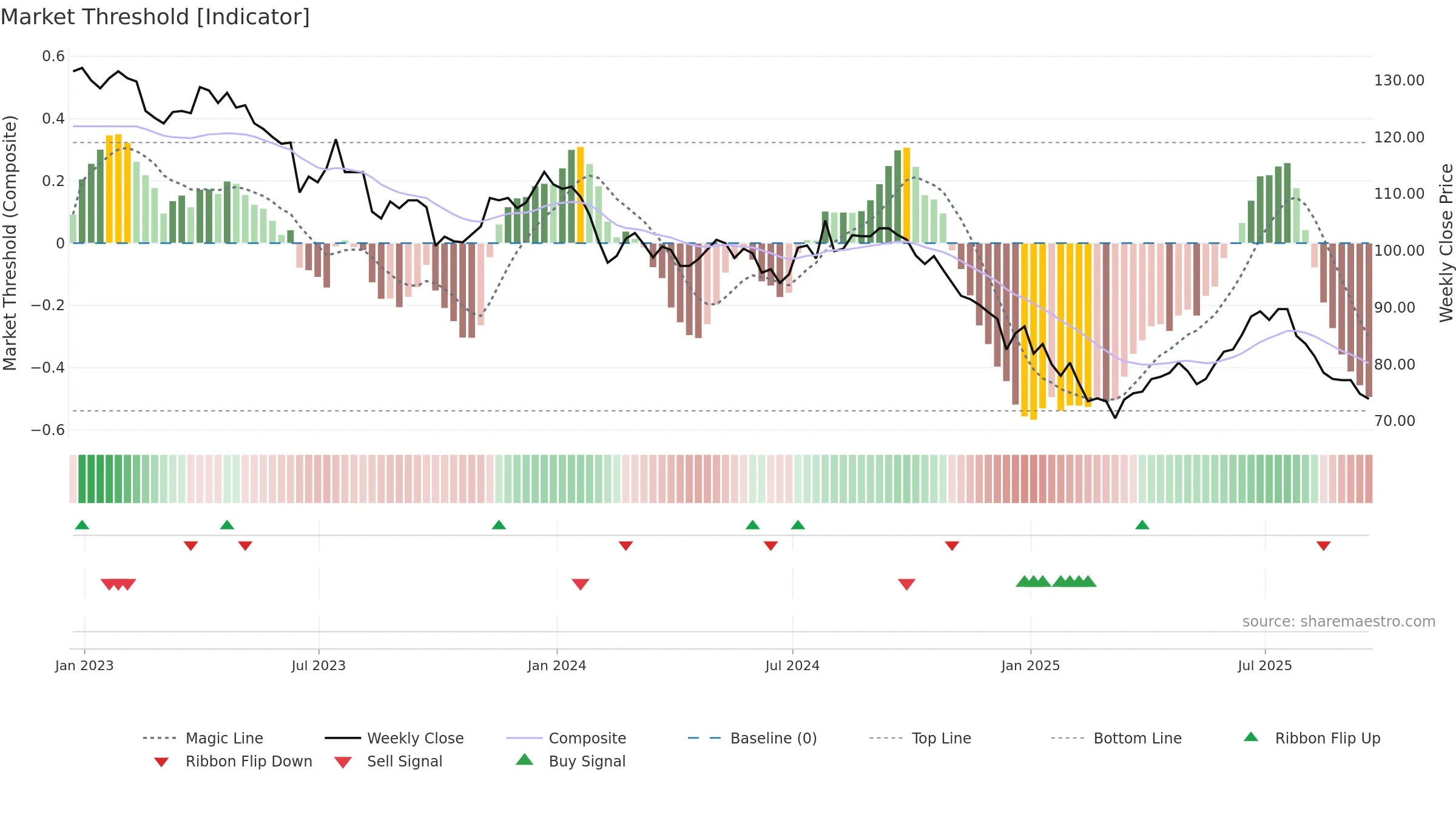 TRIG weekly Market Threshold chart, closing 2025-09-19.