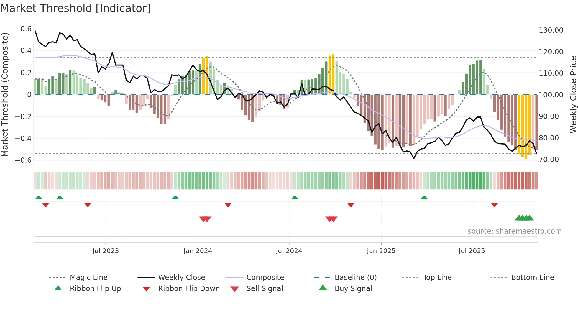 TRIG weekly Market Threshold chart
