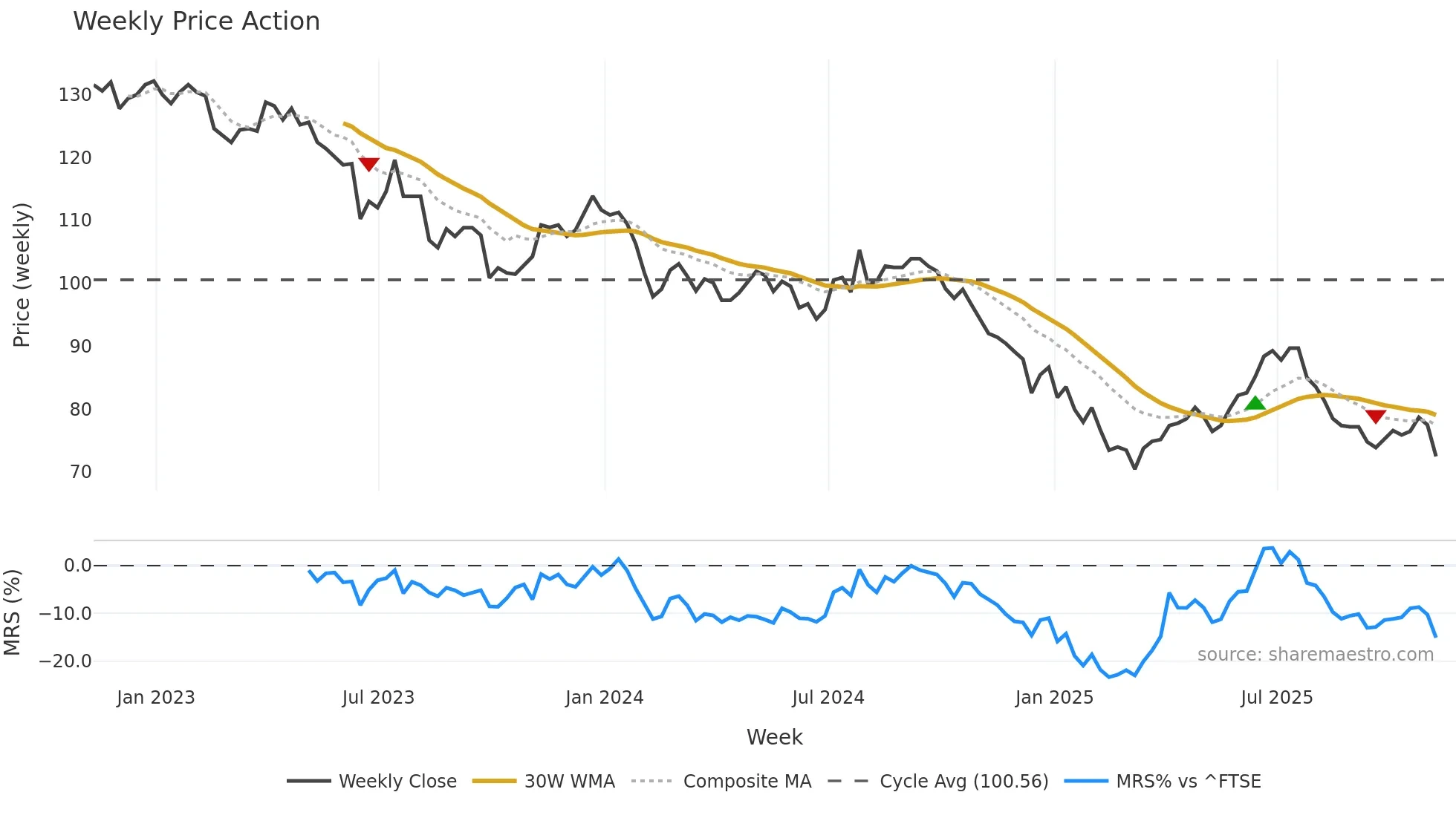TRIG weekly Price Action chart, closing 2025-11-07