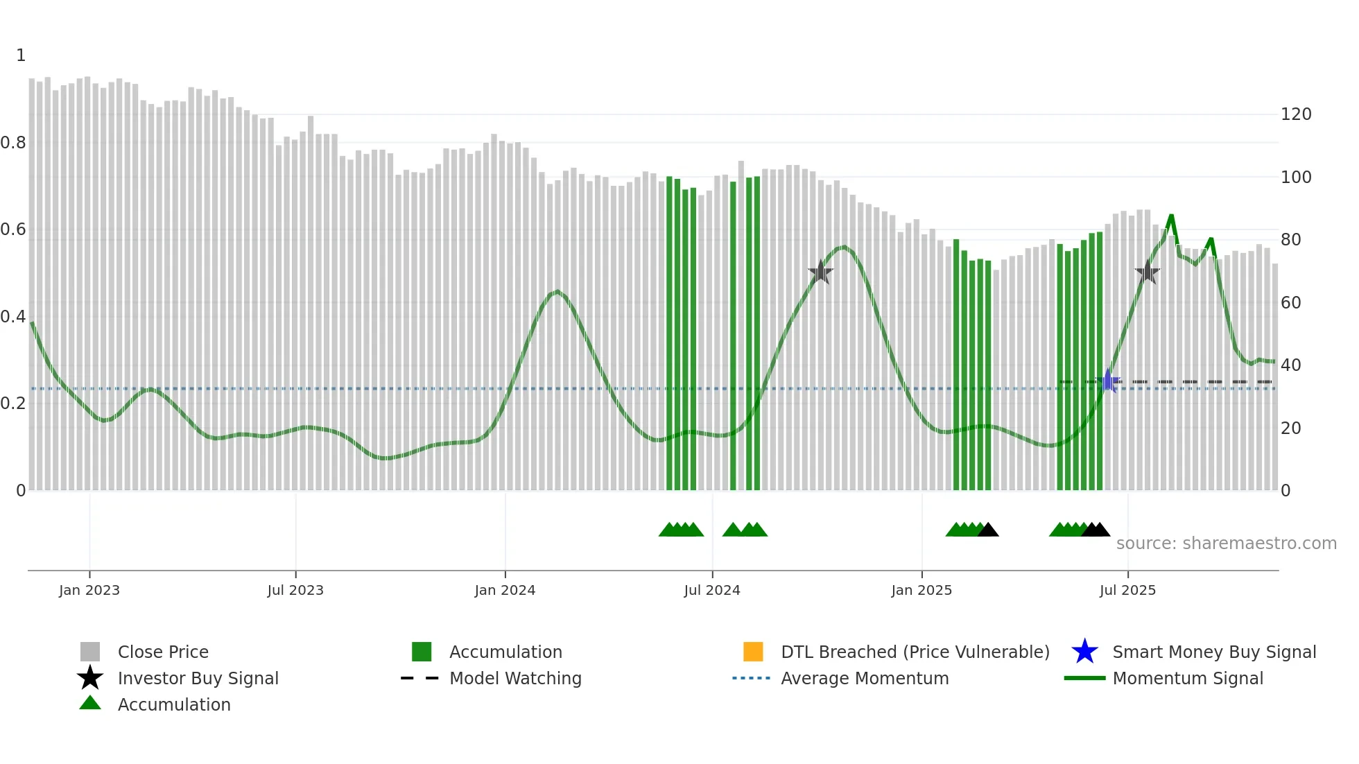 TRIG weekly Smart Money chart