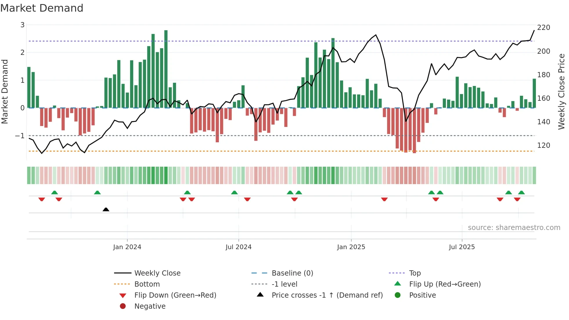 PMIH3I weekly Market Demand chart