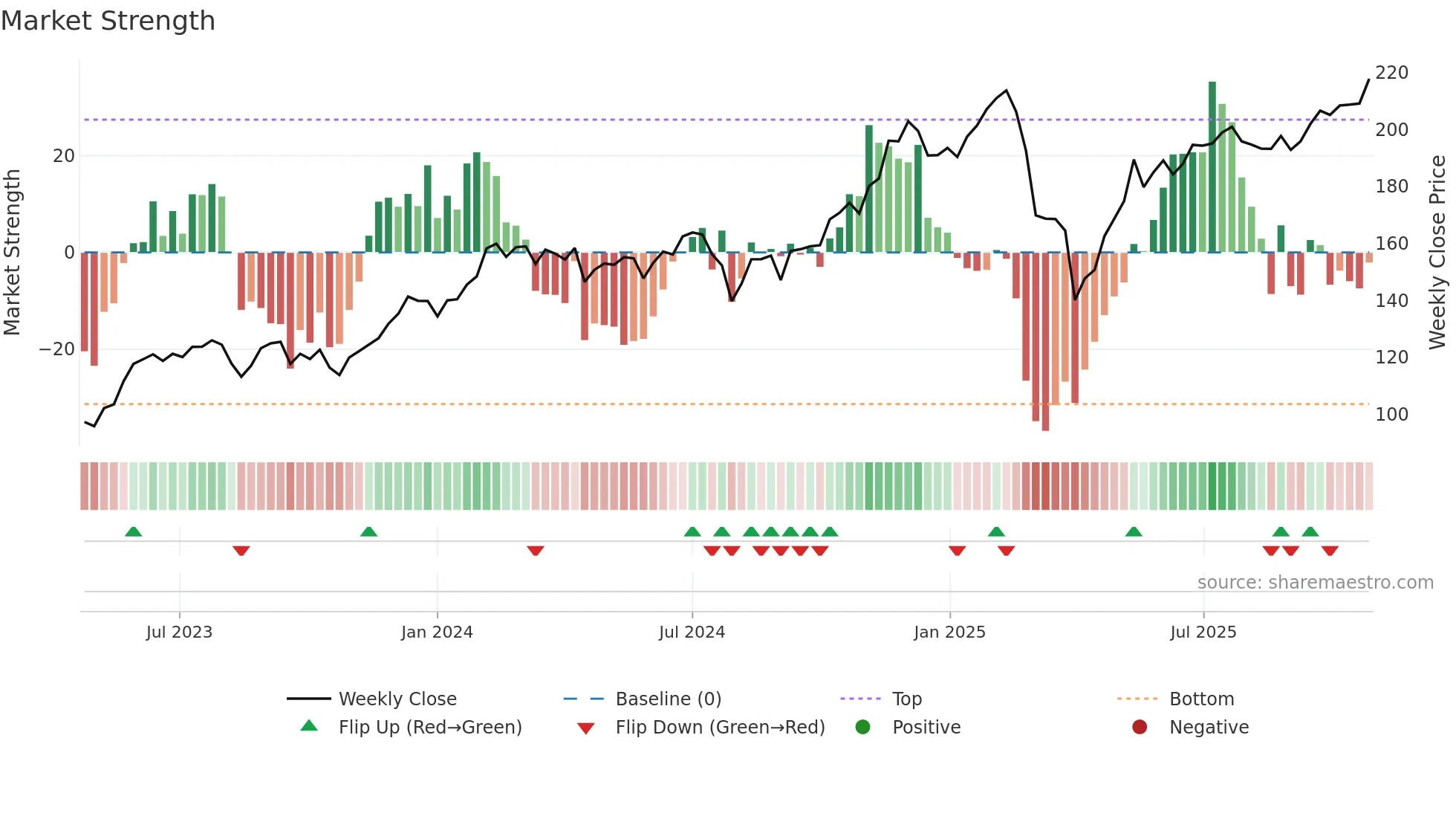 PMIH3I weekly Market Strength chart