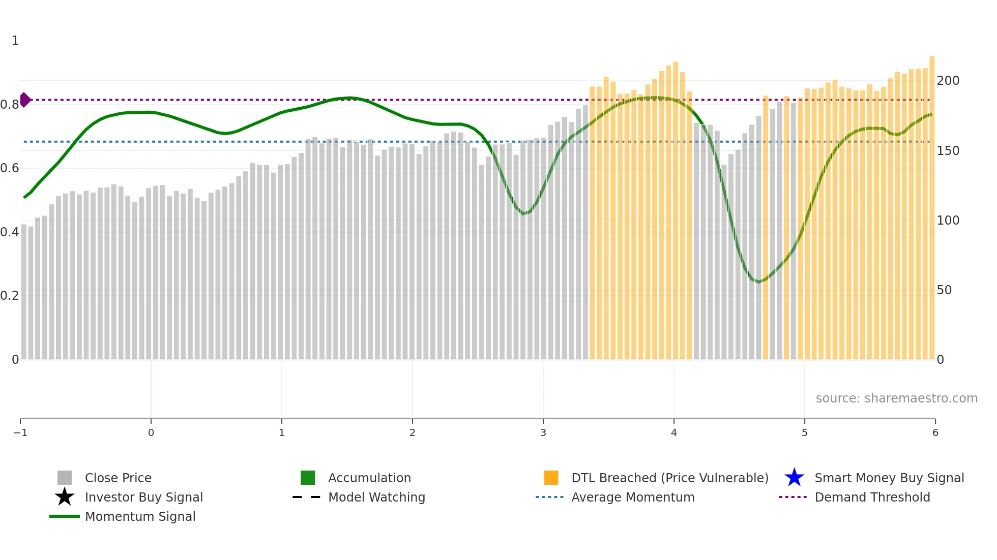 PMIH3I weekly Smart Money chart