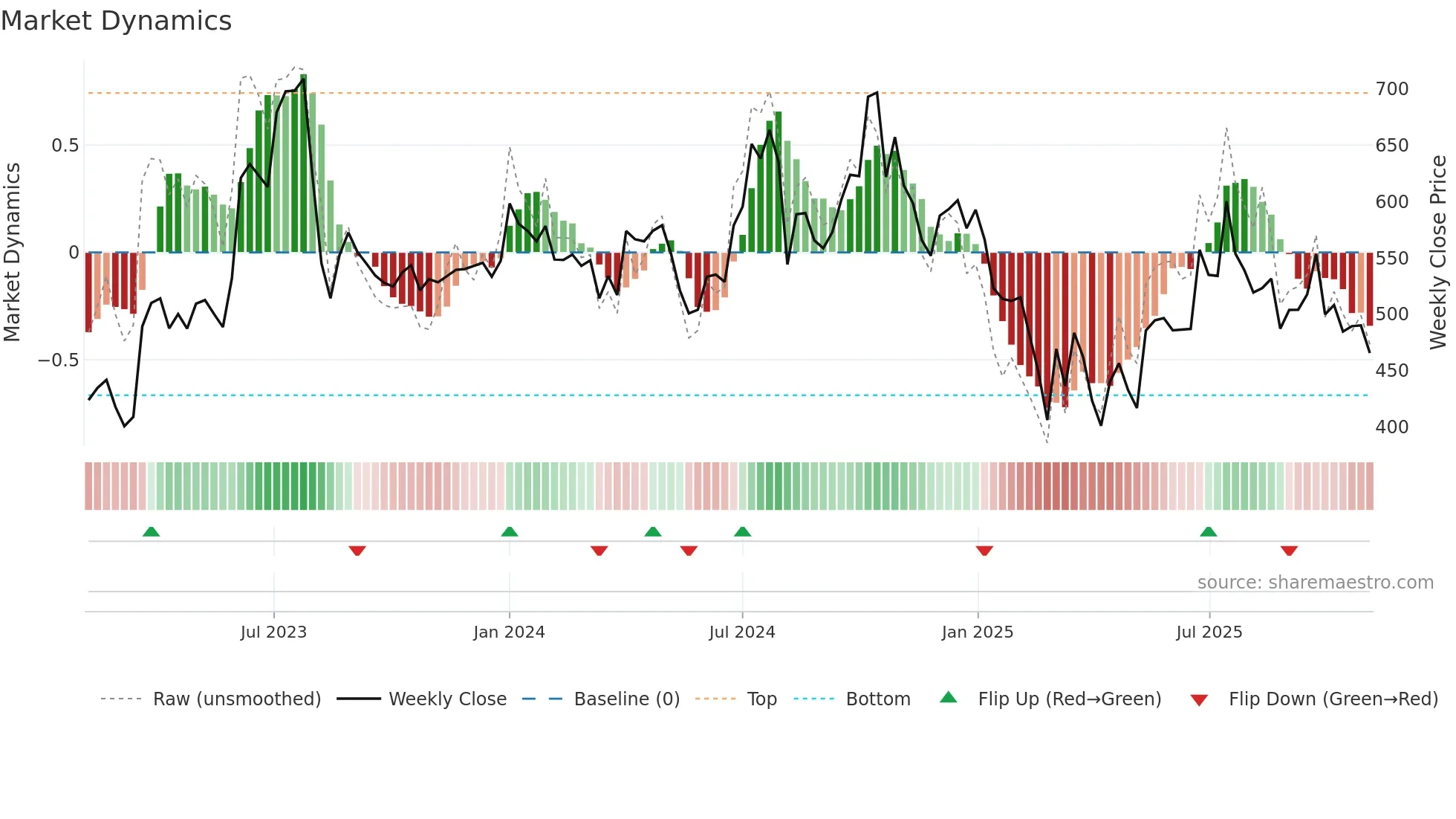 SBCL weekly Market Dynamics chart