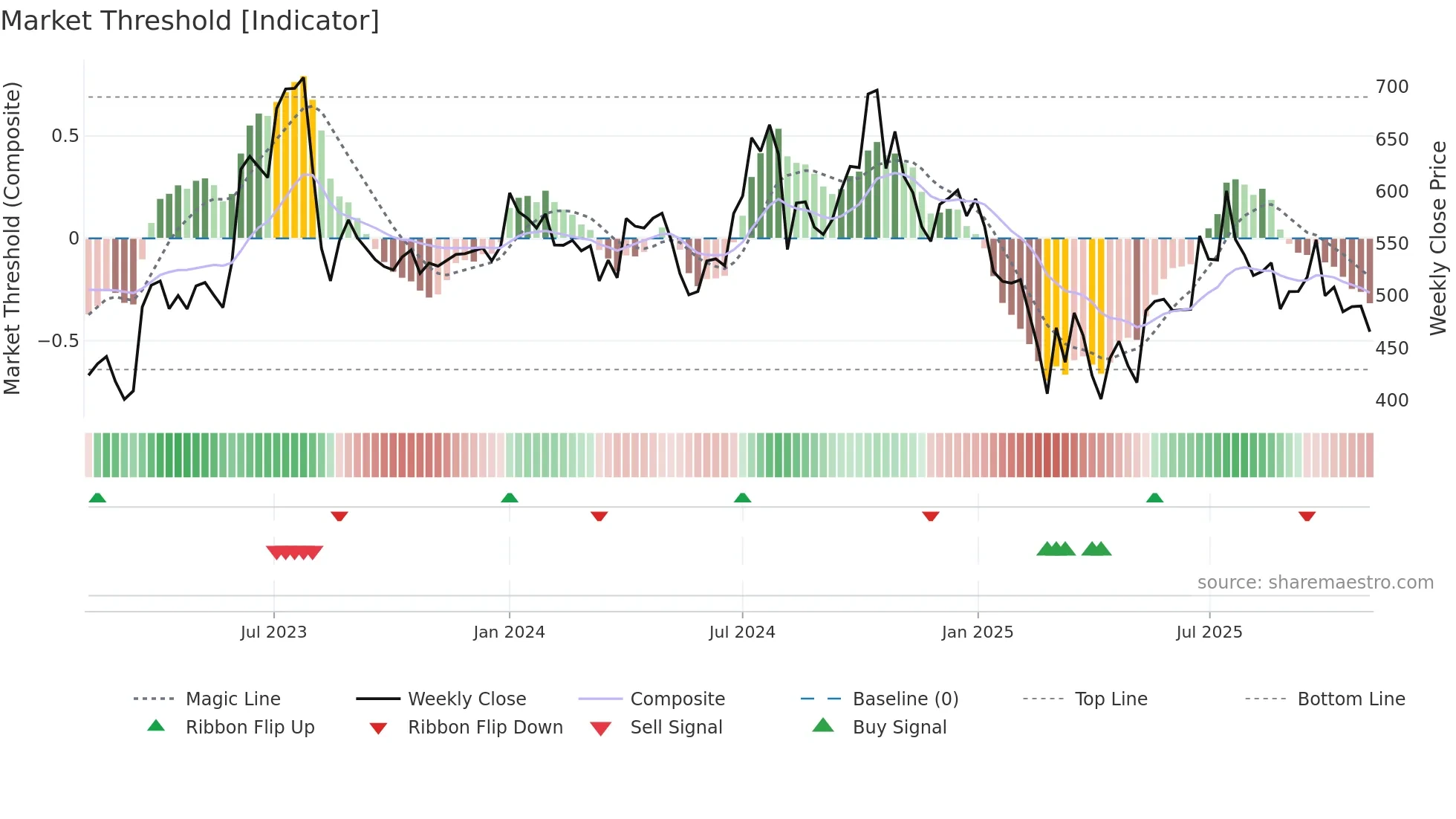 SBCL weekly Market Threshold chart