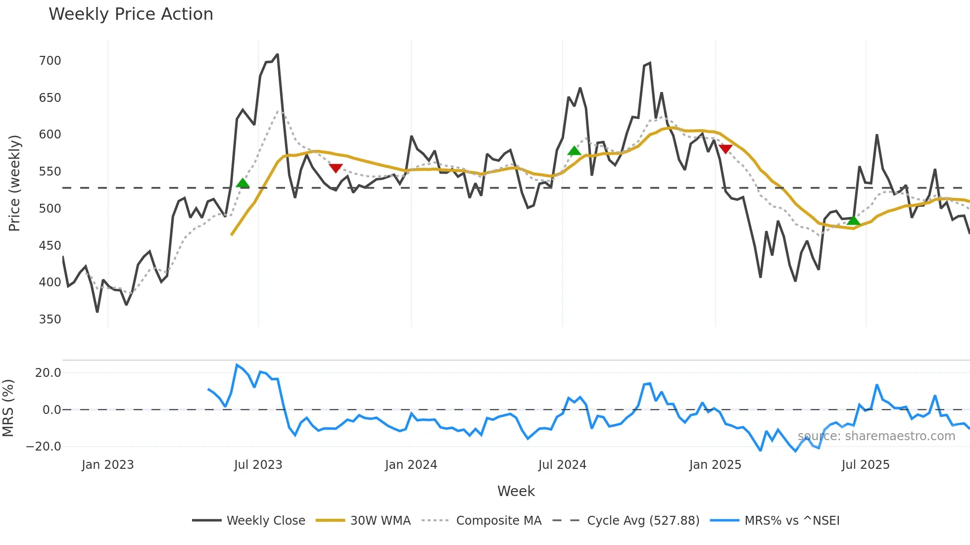 SBCL weekly Price Action chart, closing 2025-11-03