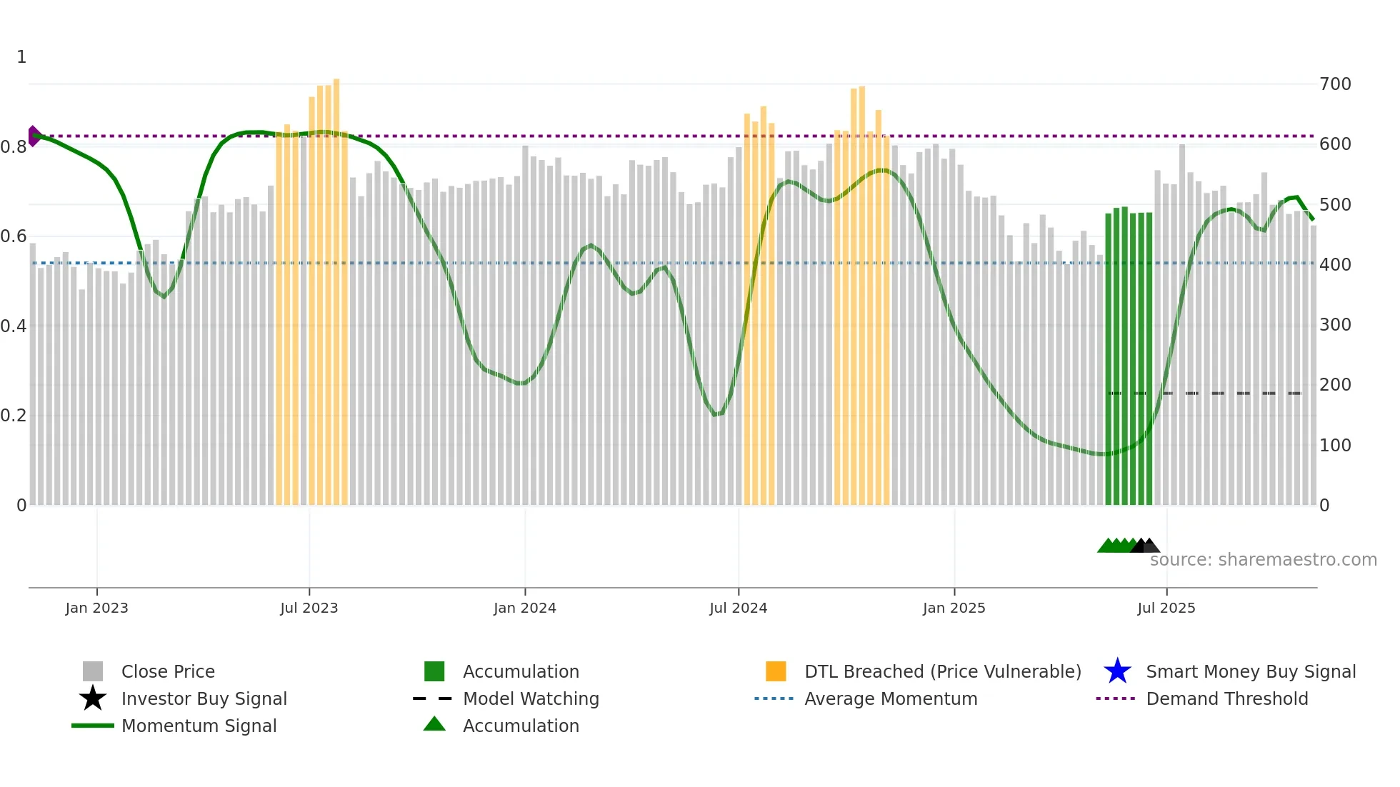 SBCL weekly Smart Money chart