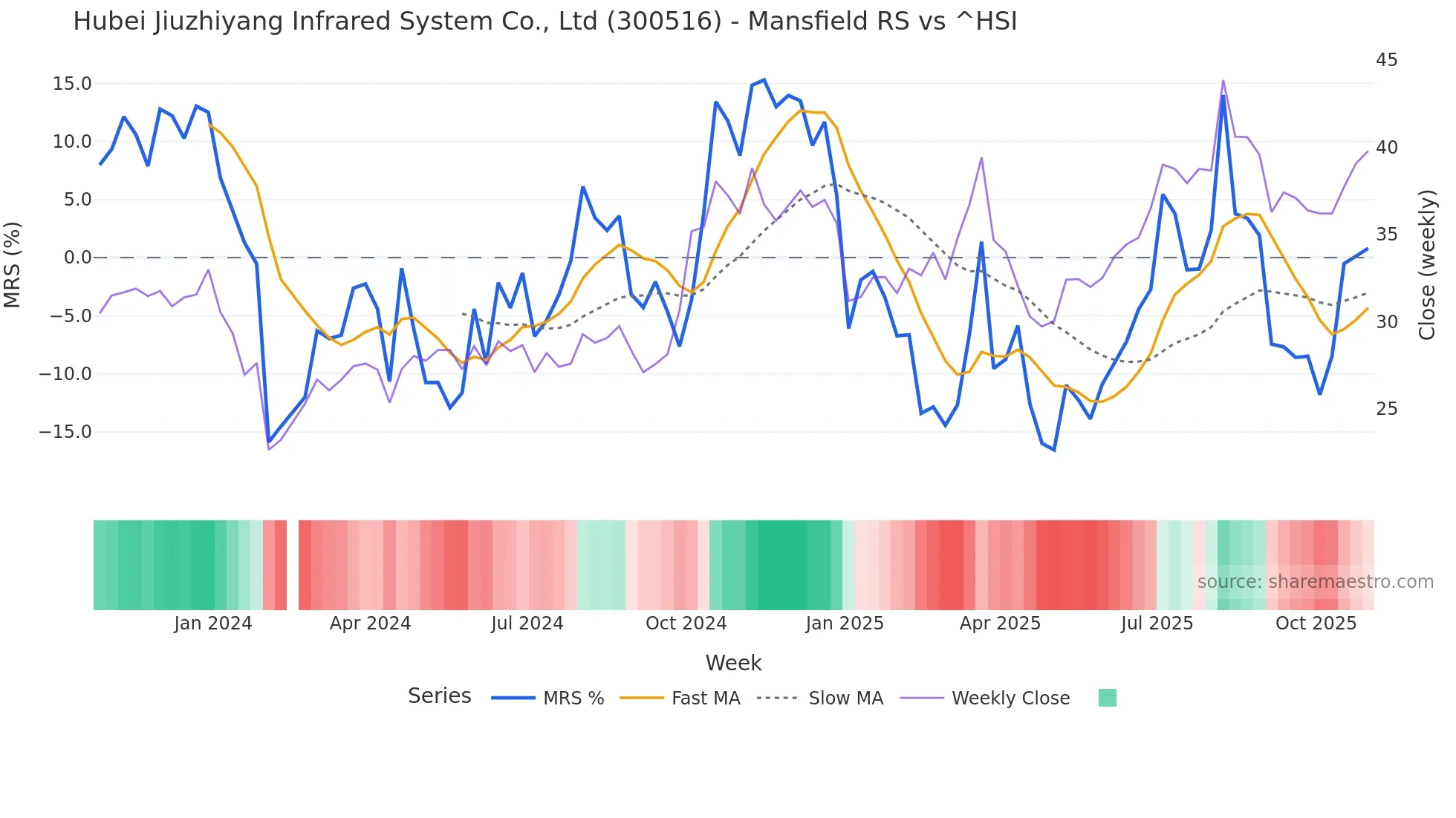 300516 Mansfield Relative Strength chart