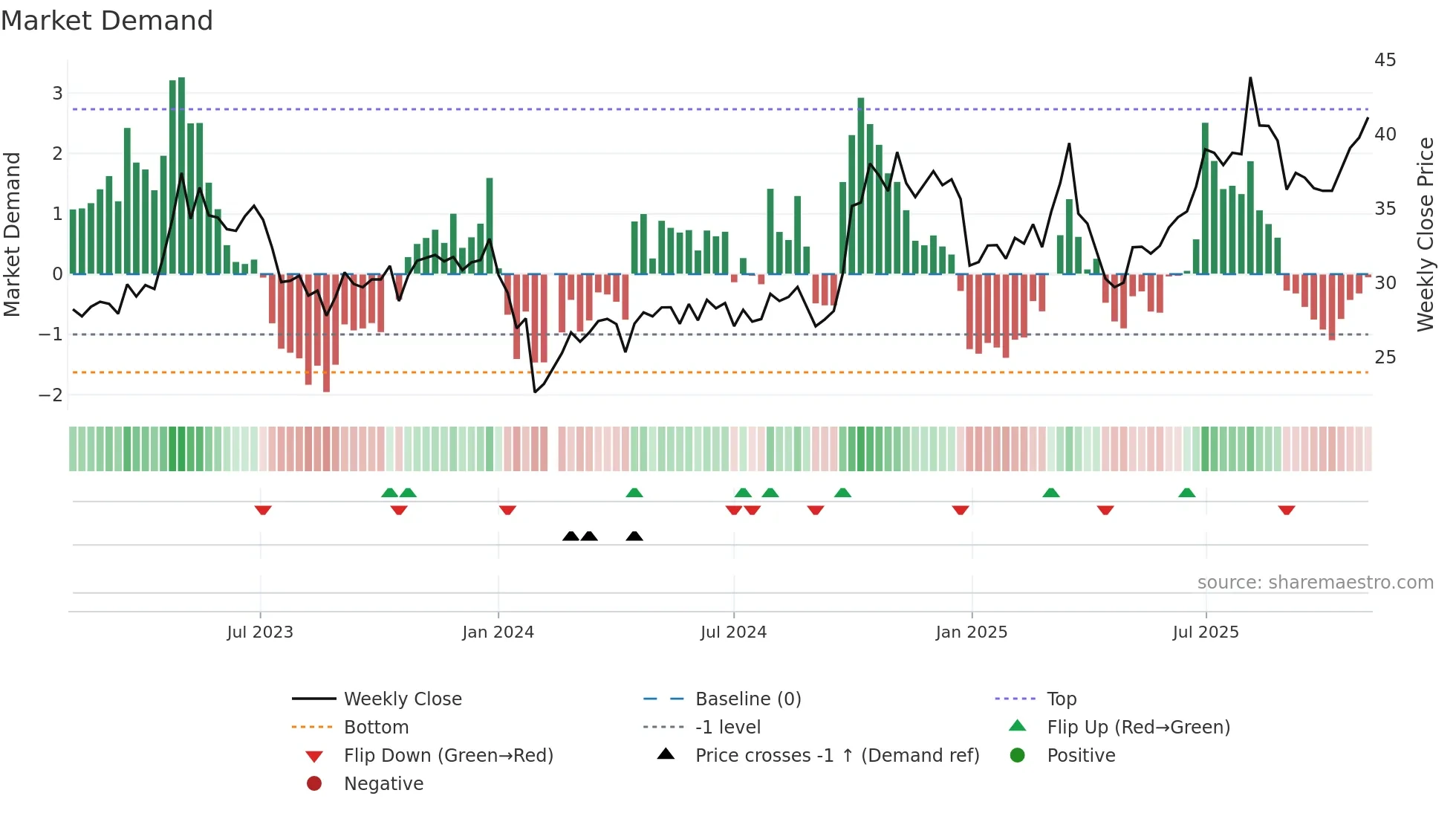 300516 weekly Market Demand chart