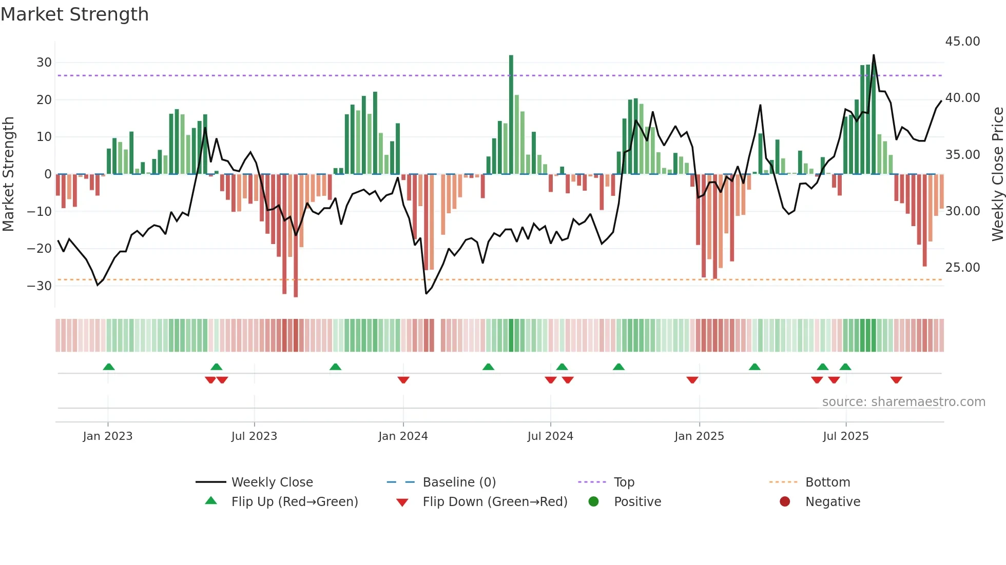 300516 weekly Market Strength chart