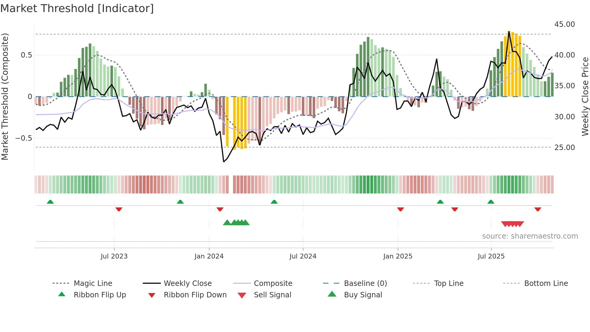 300516 weekly Market Threshold chart