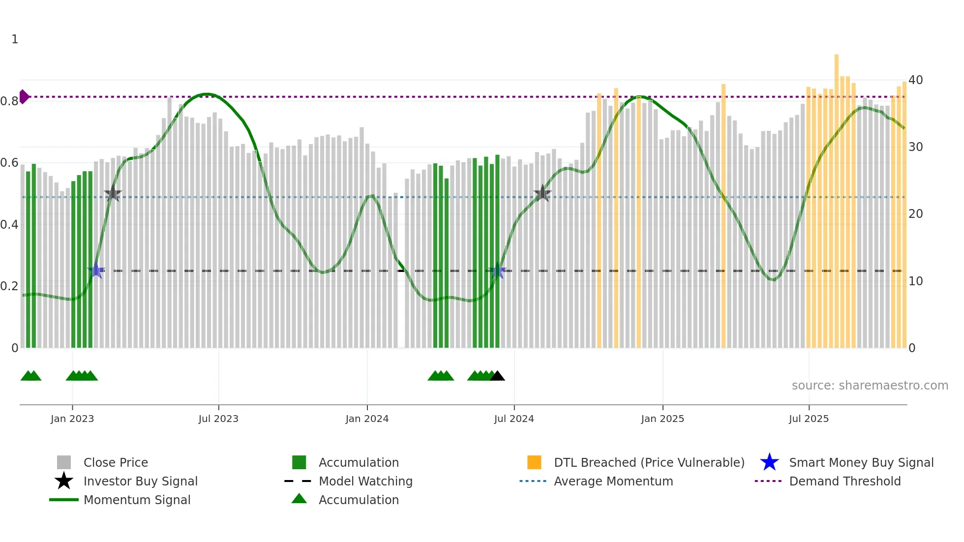 300516 weekly Smart Money chart