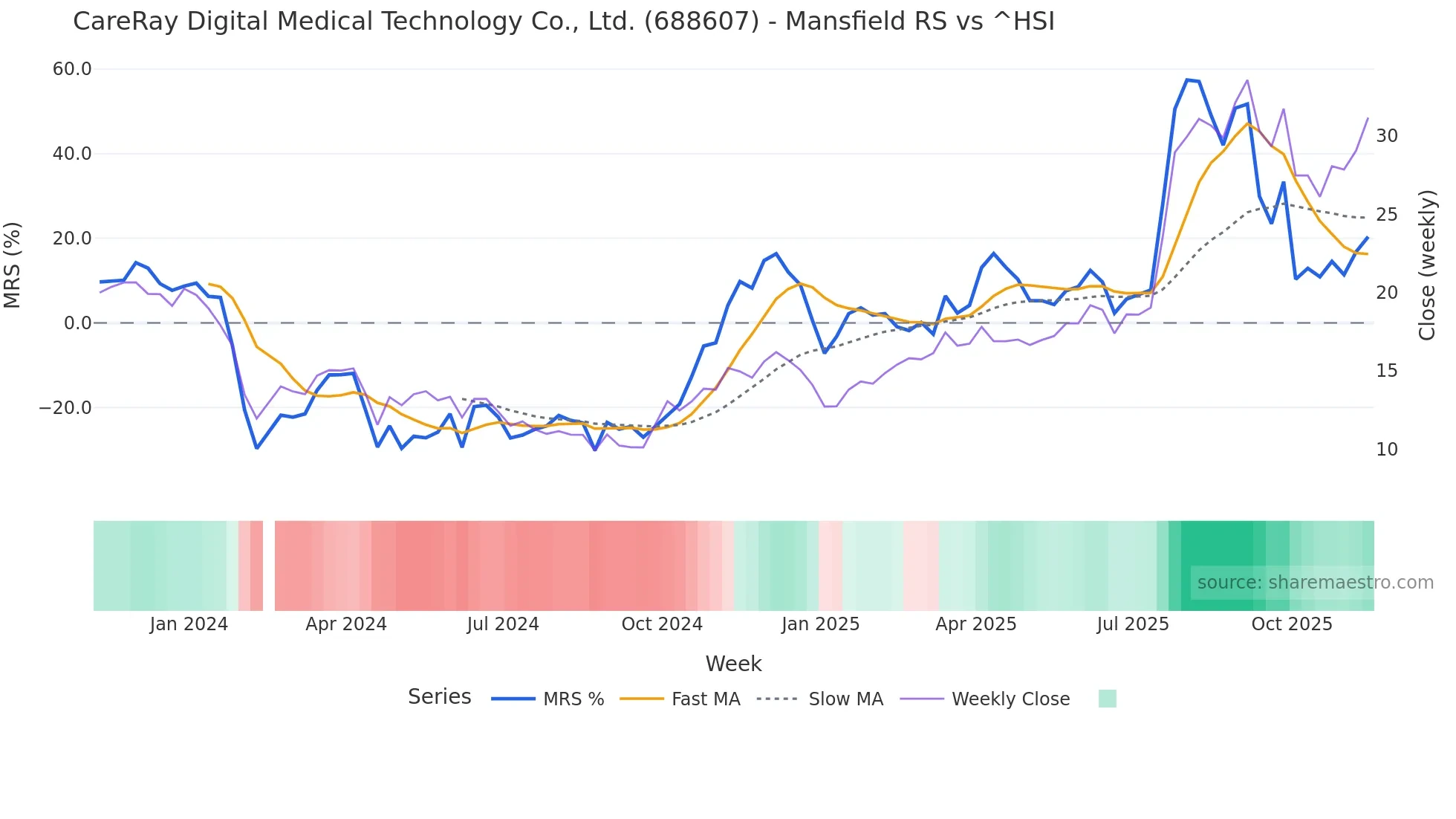 688607 Mansfield Relative Strength chart