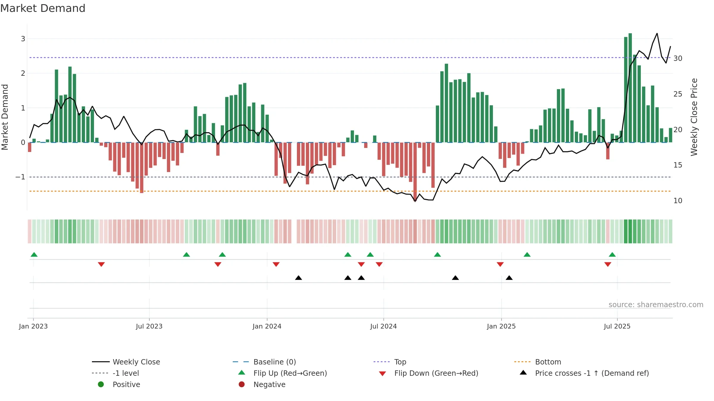 688607 weekly Market Demand chart, closing 2025-09-22.