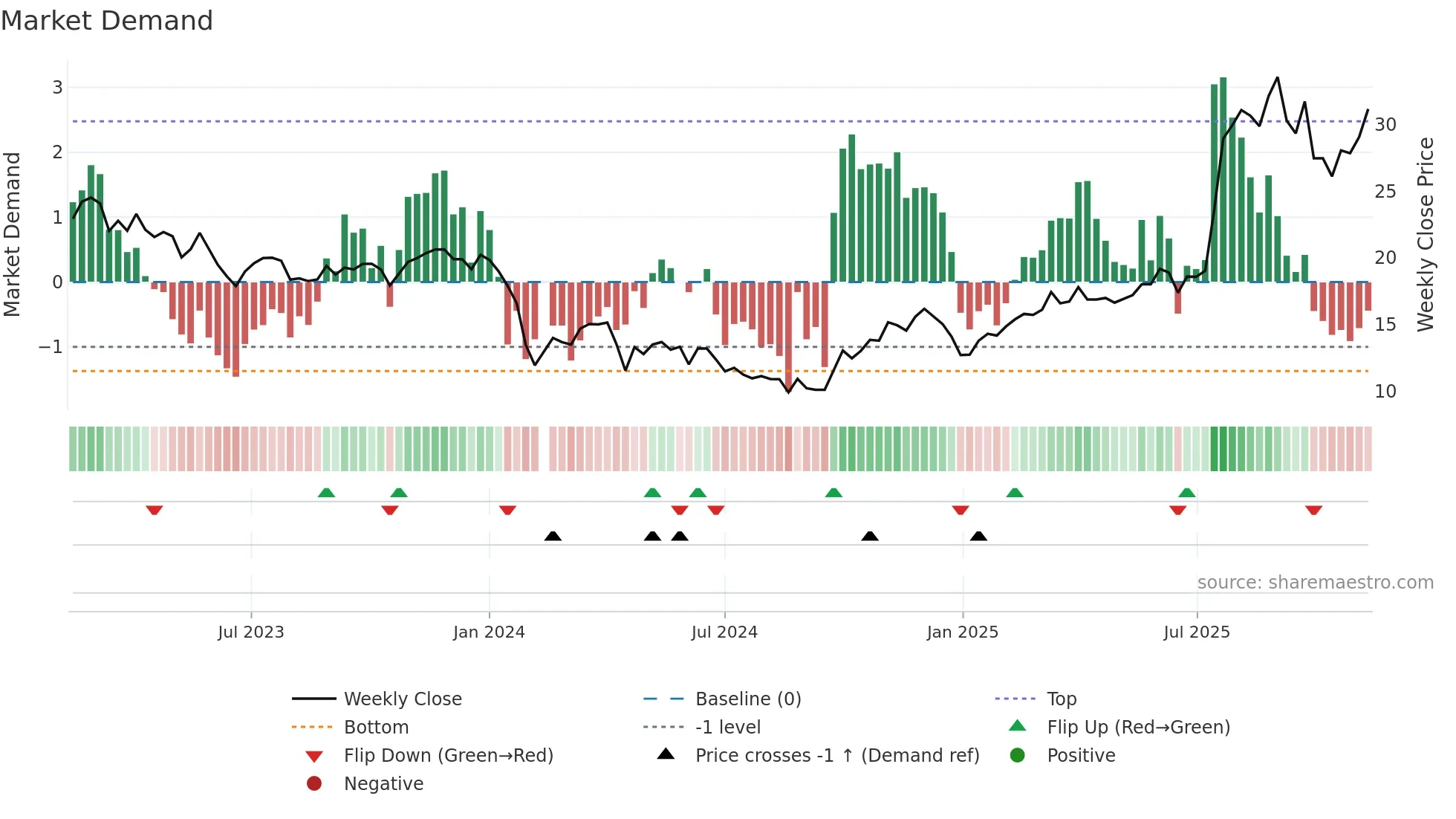 688607 weekly Market Demand chart