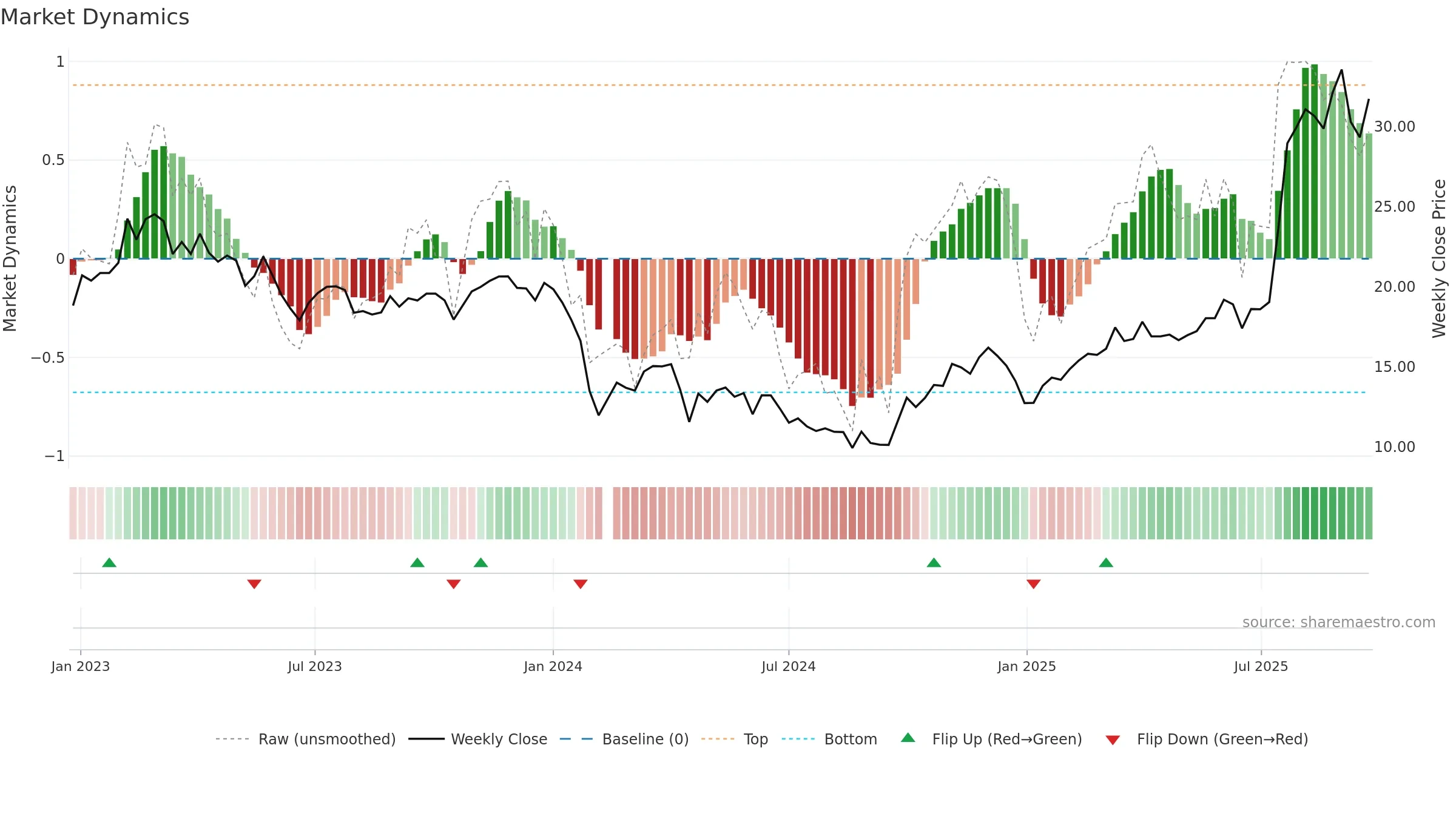 688607 weekly Market Dynamics chart, closing 2025-09-22.