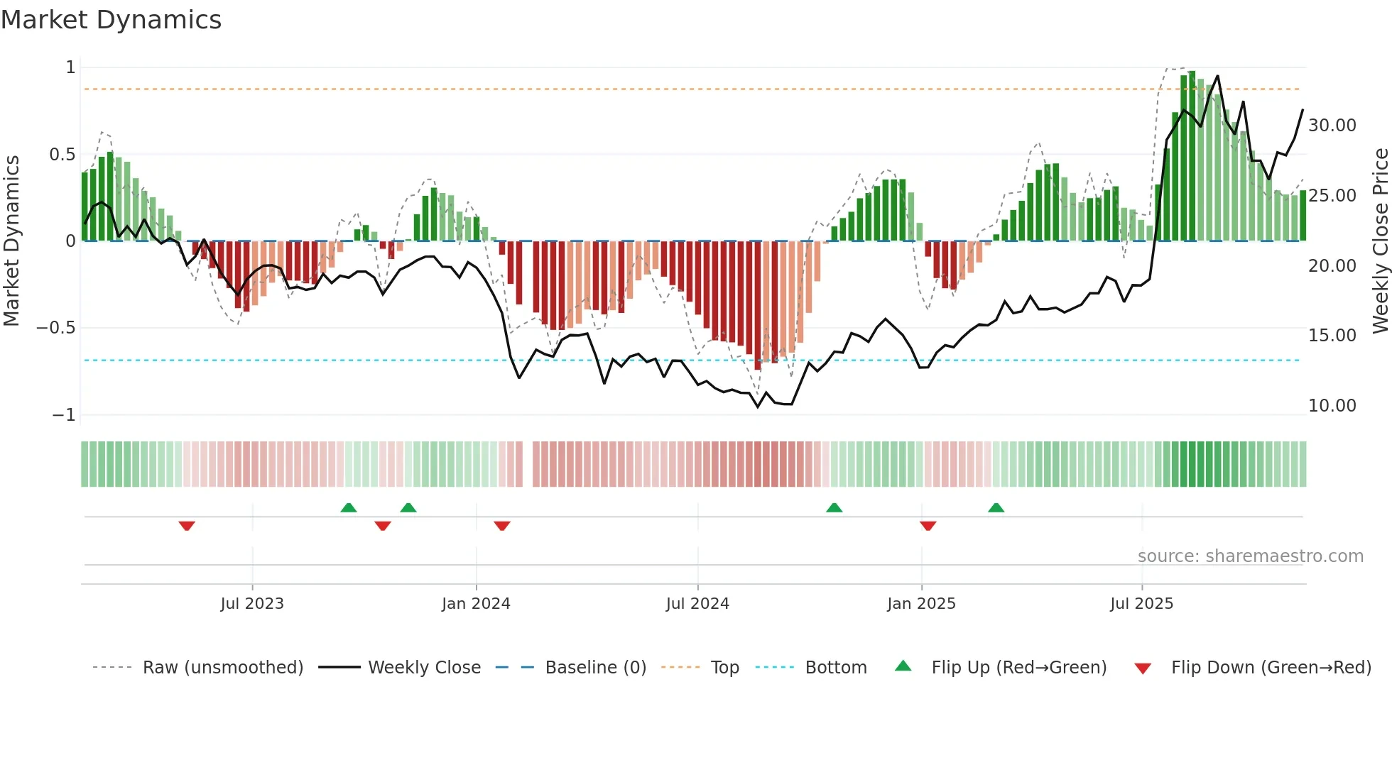 688607 weekly Market Dynamics chart