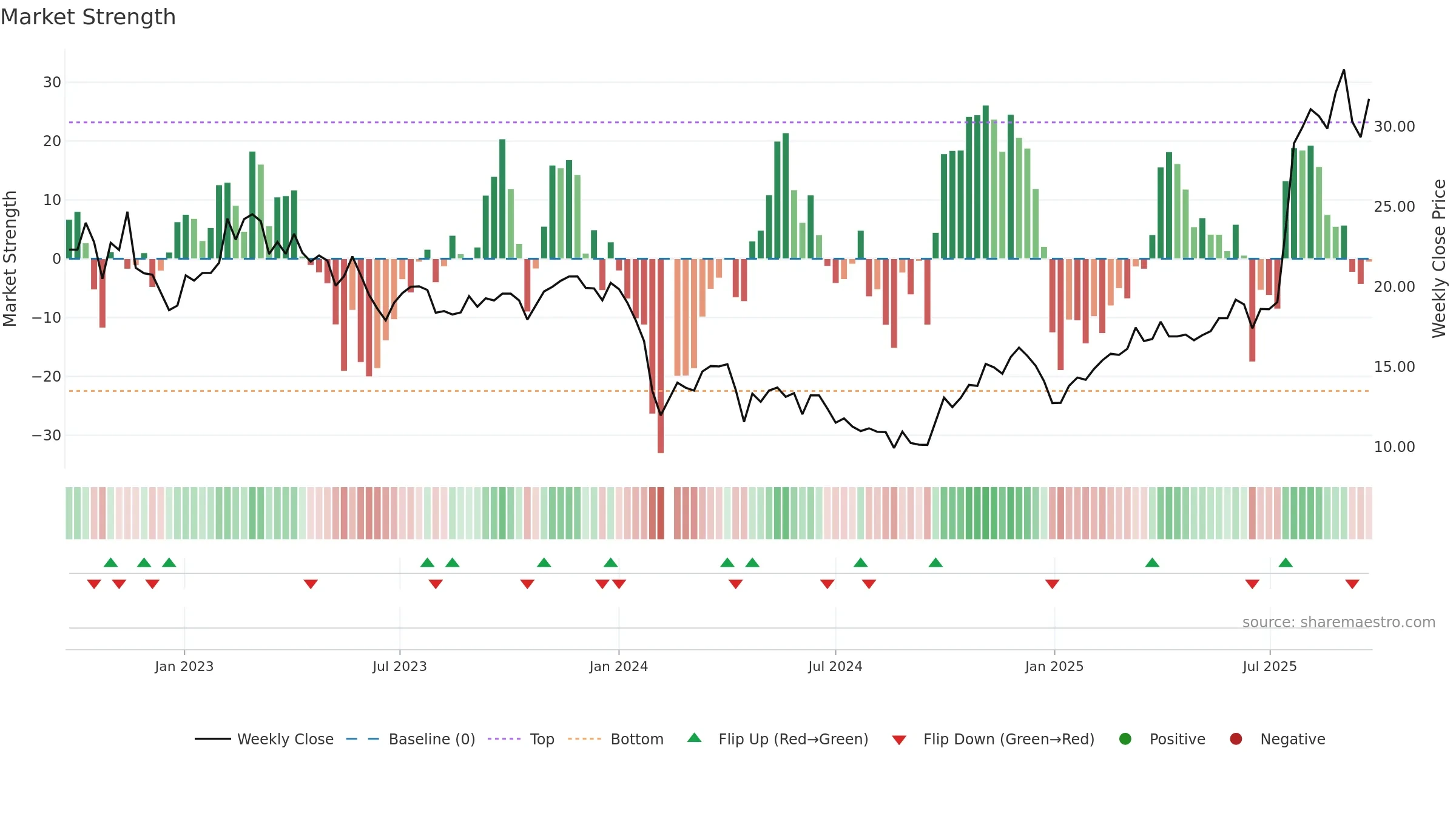 688607 weekly Market Strength chart, closing 2025-09-22.