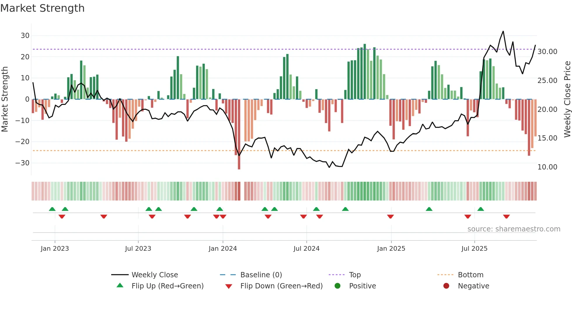 688607 weekly Market Strength chart