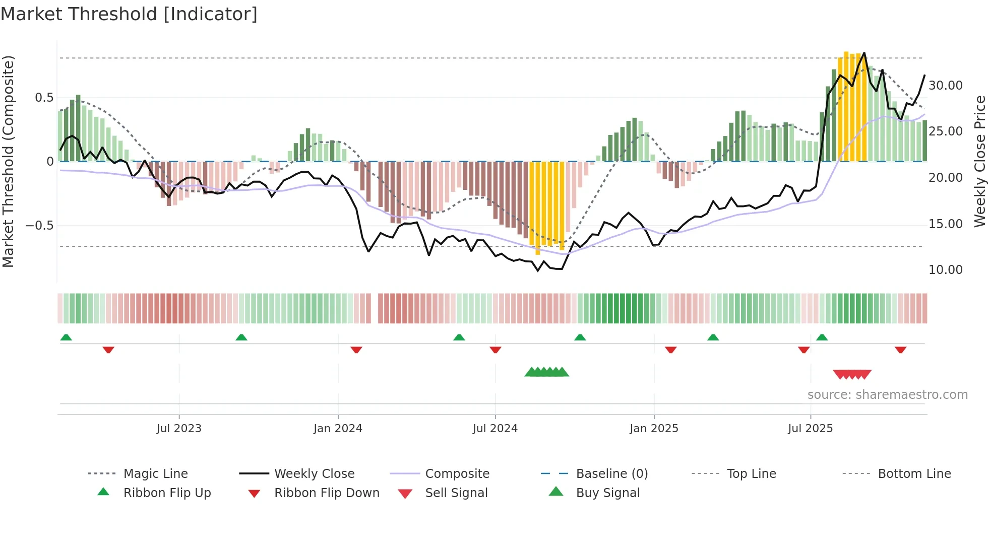 688607 weekly Market Threshold chart