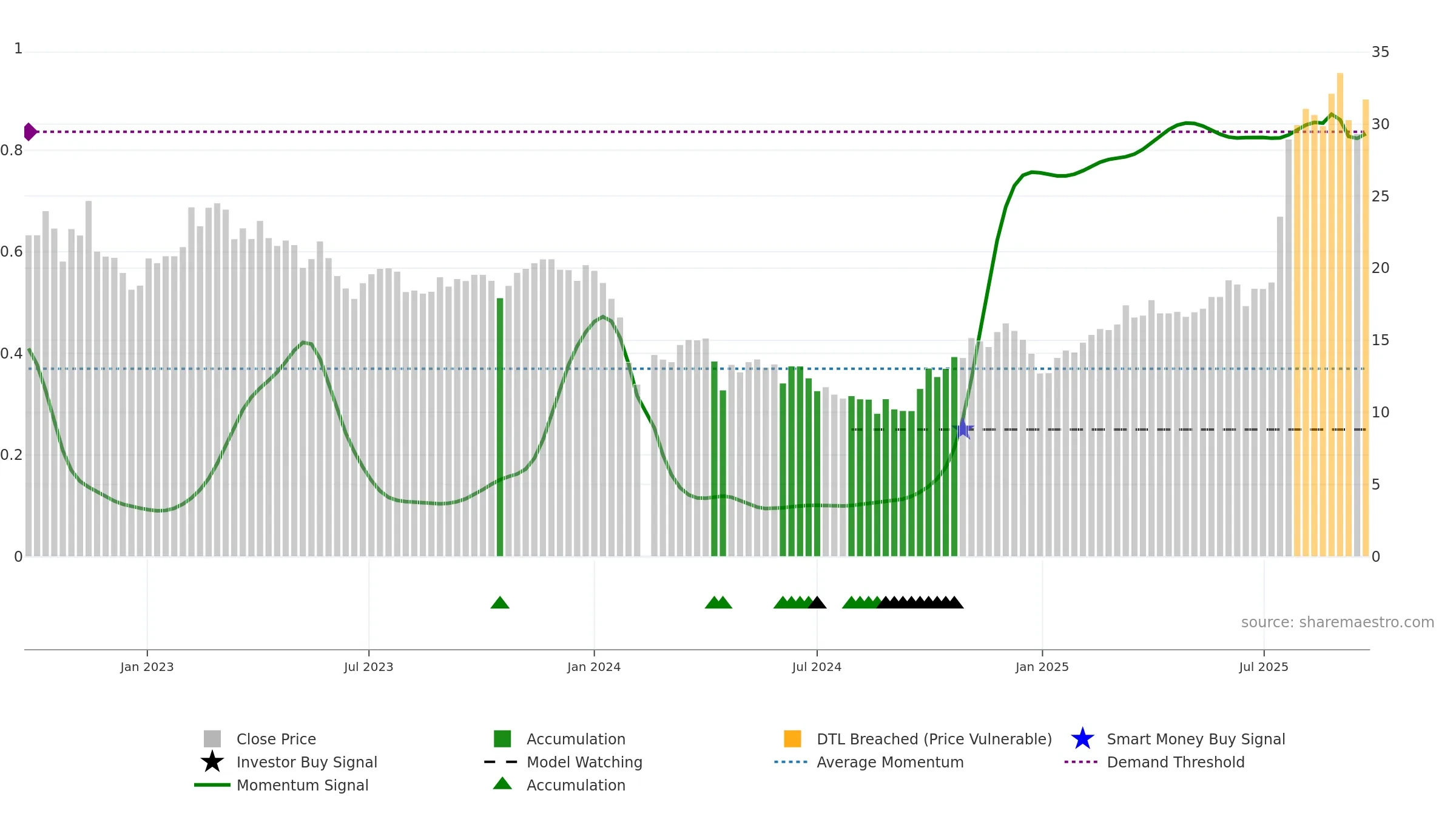 688607 weekly Smart Money chart, closing 2025-09-22.