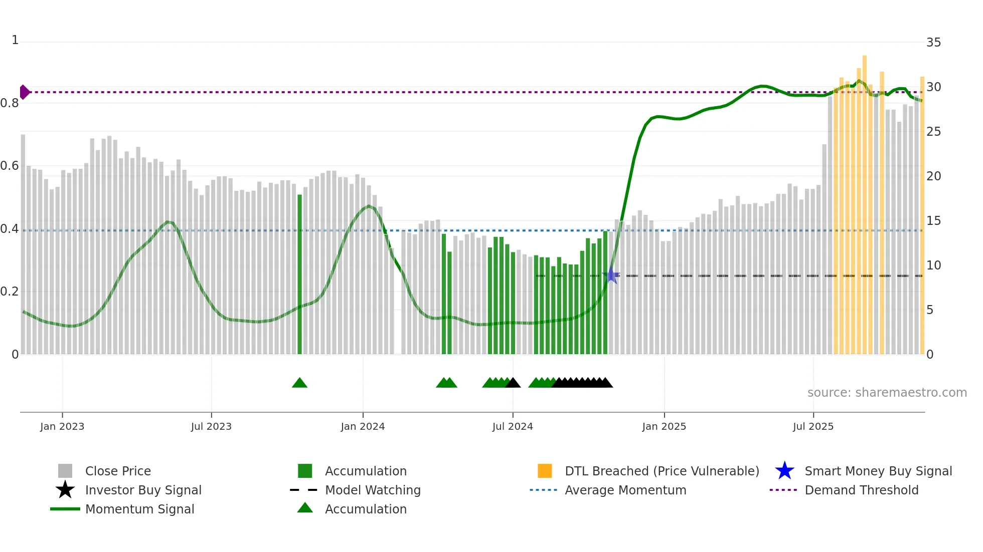 688607 weekly Smart Money chart