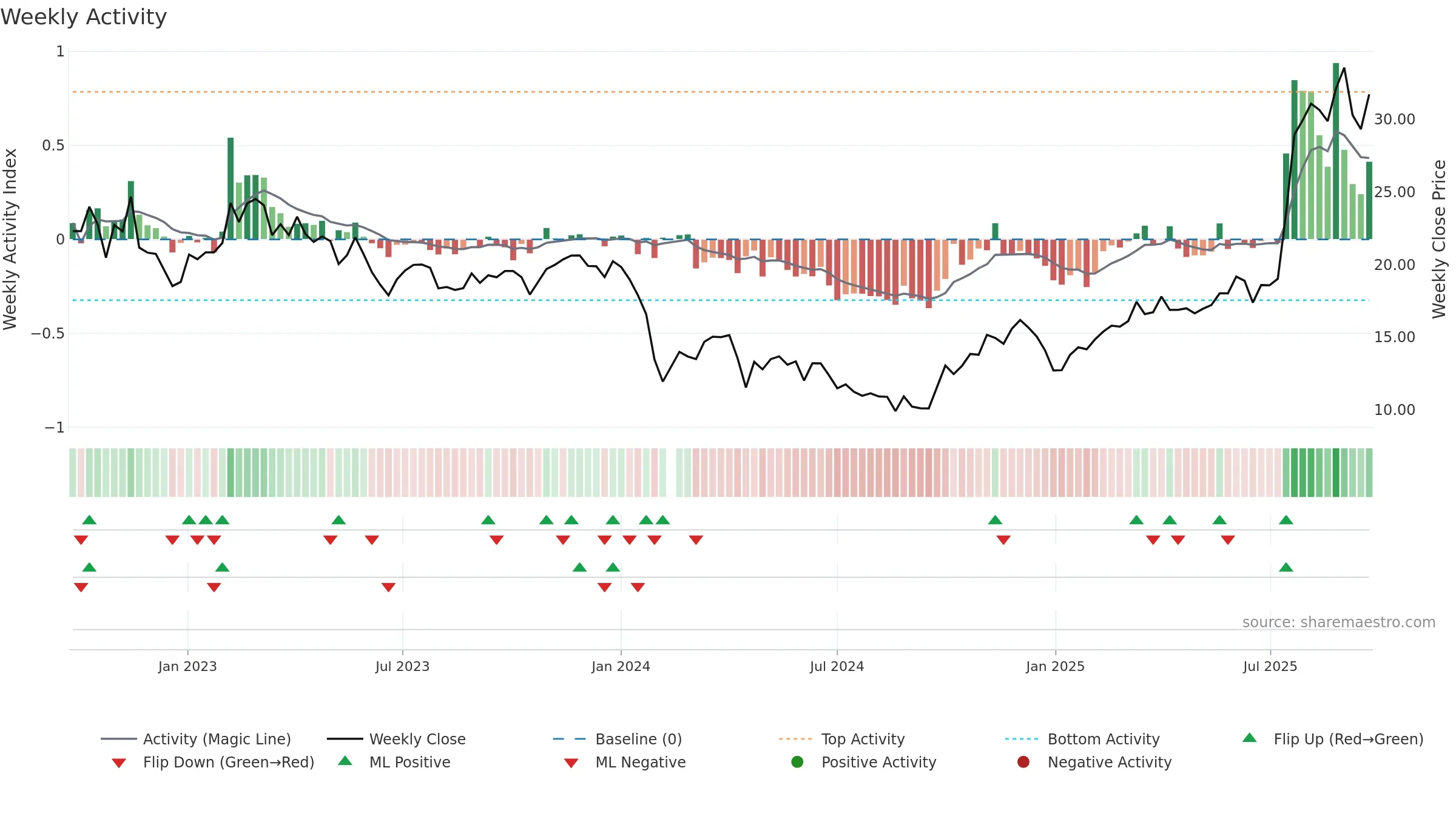 688607 weekly Activity chart, closing 2025-09-22.