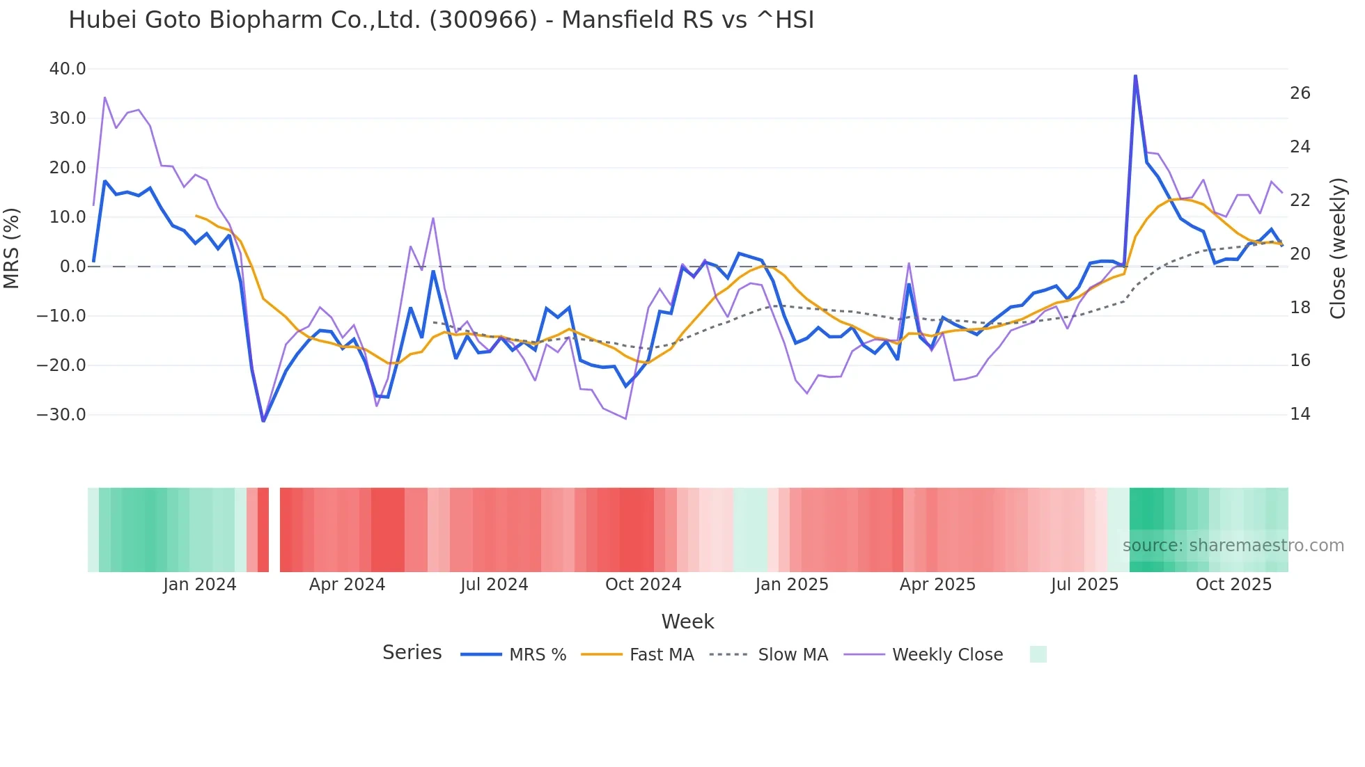 300966 Mansfield Relative Strength chart