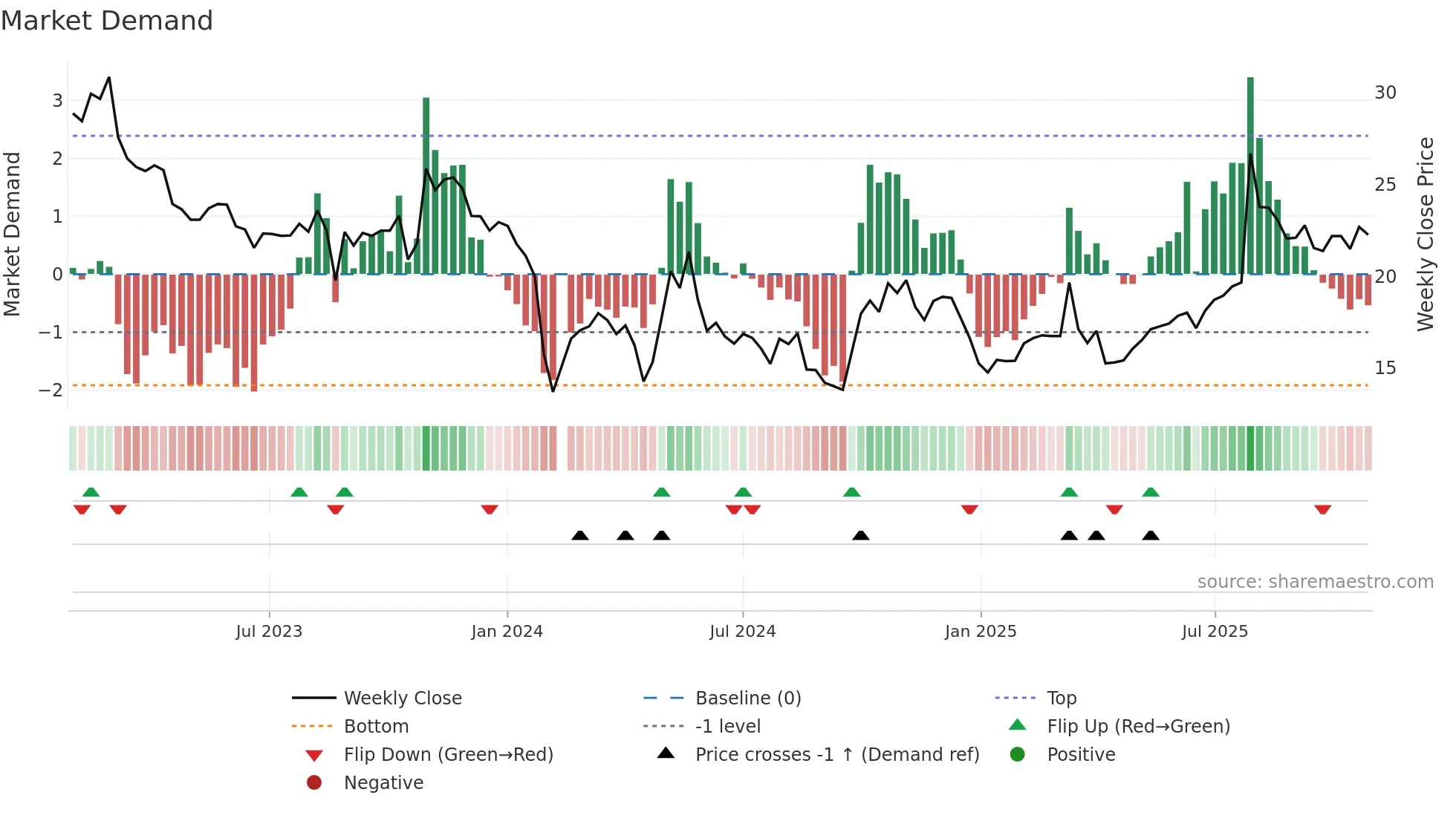 300966 weekly Market Demand chart