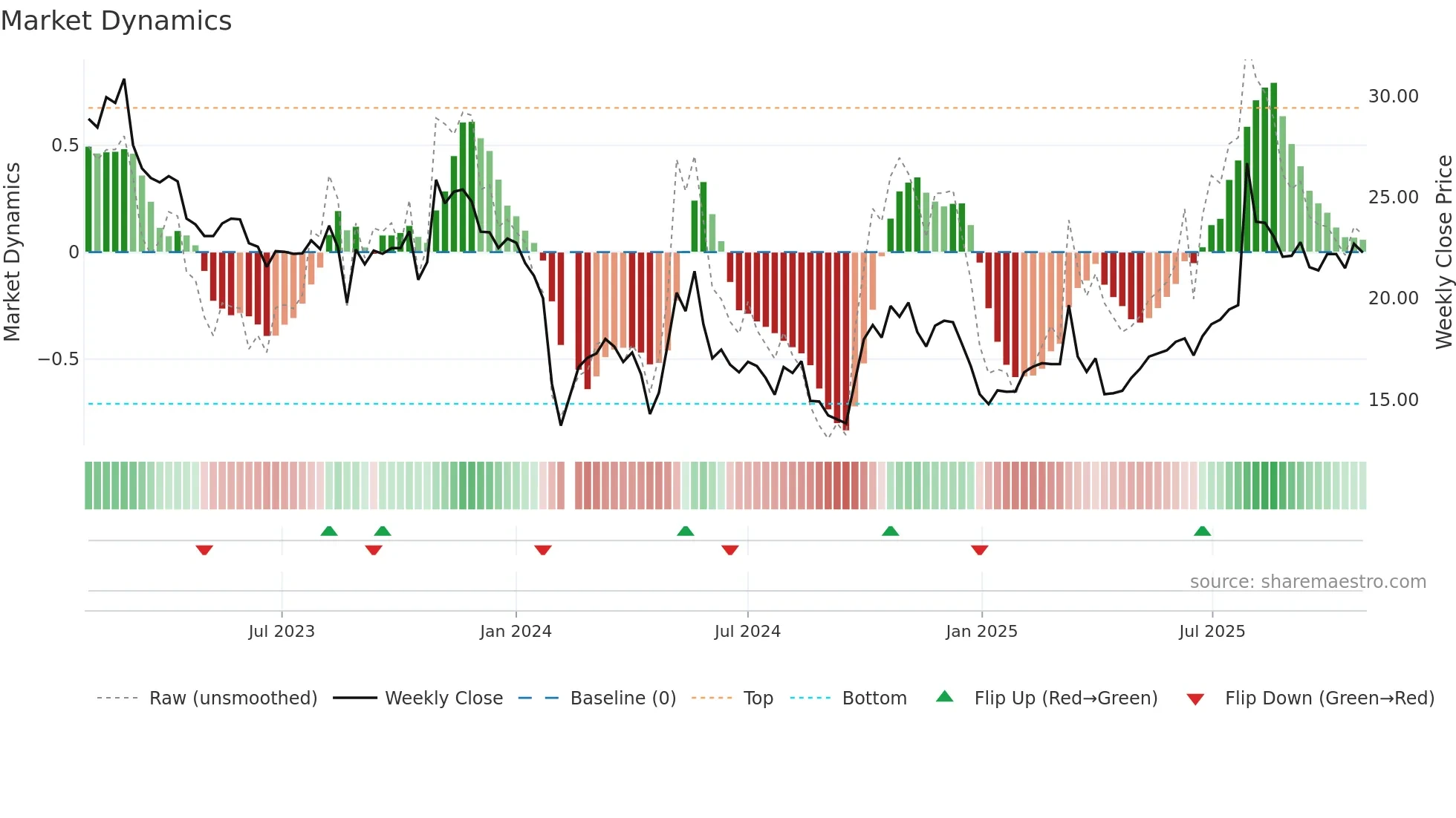 300966 weekly Market Dynamics chart