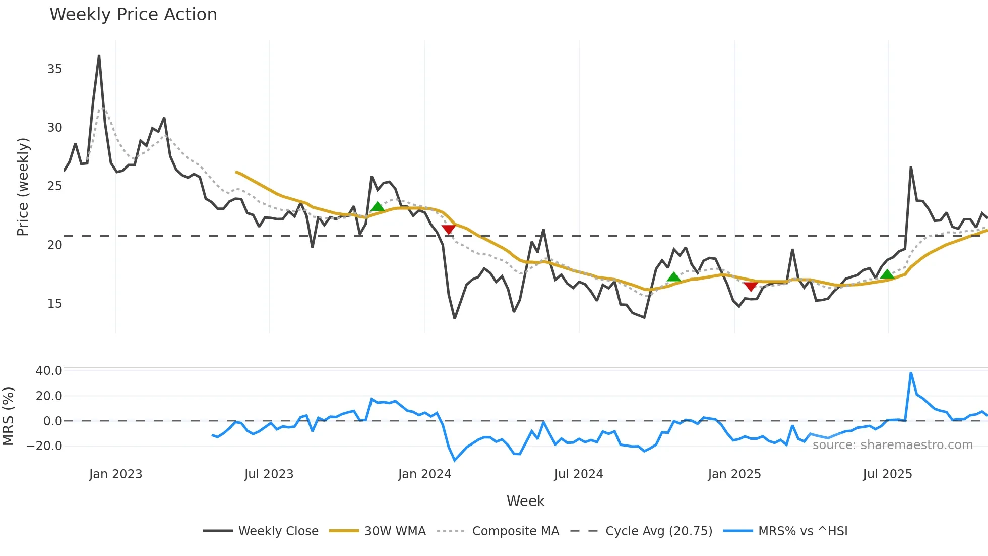 300966 weekly Price Action chart, closing 2025-10-27
