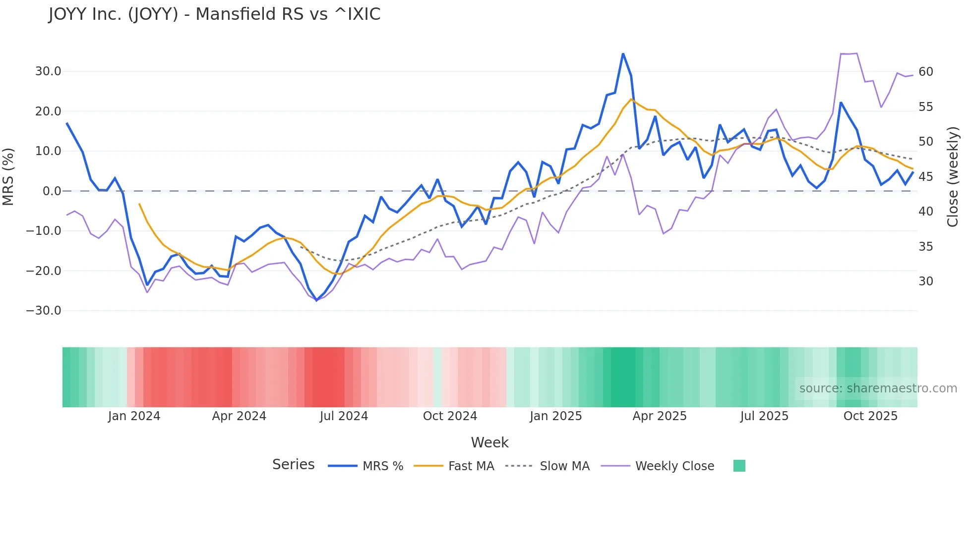 JOYY Mansfield Relative Strength chart