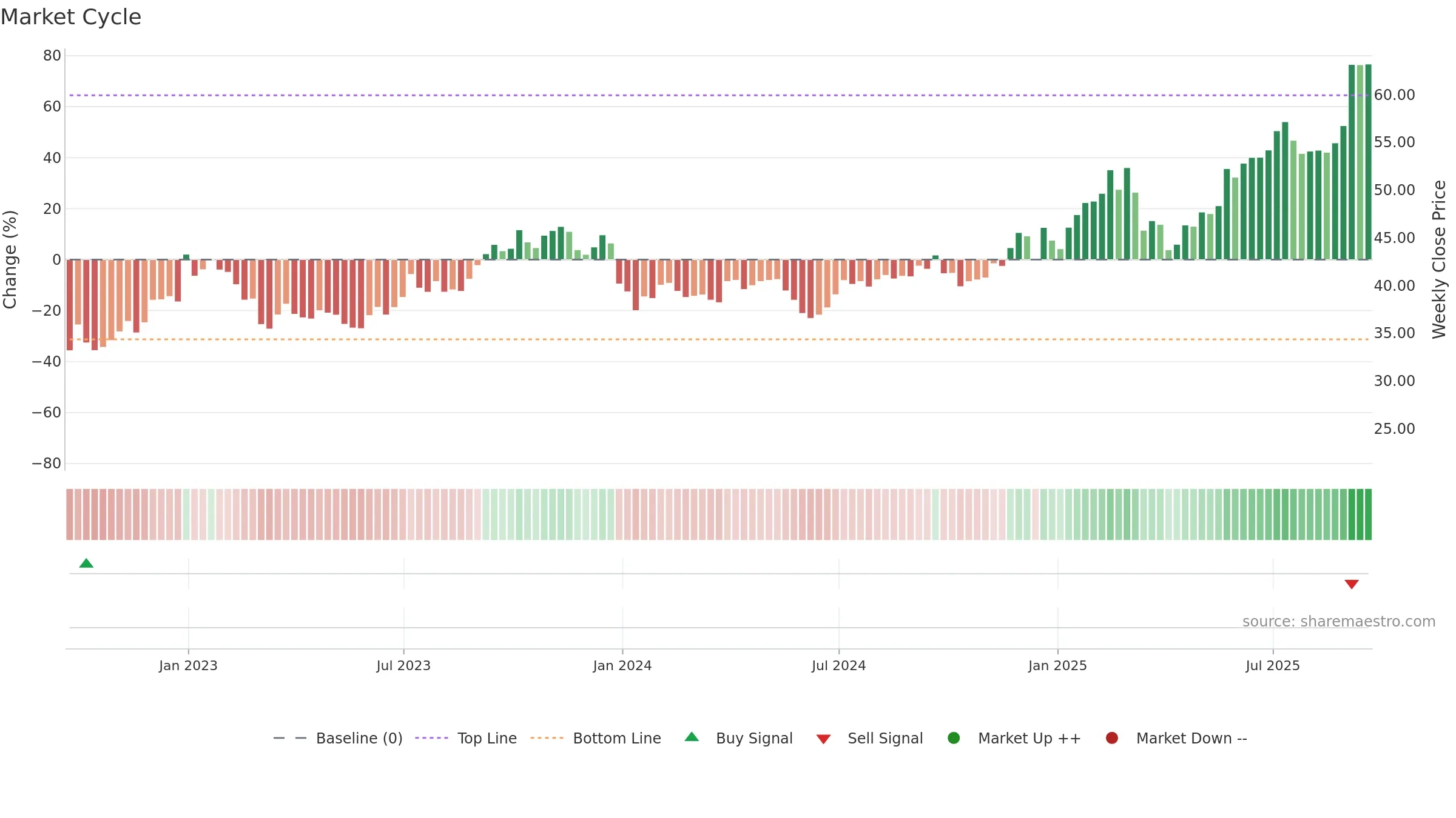 JOYY weekly Market Cycle chart, closing 2025-09-19.