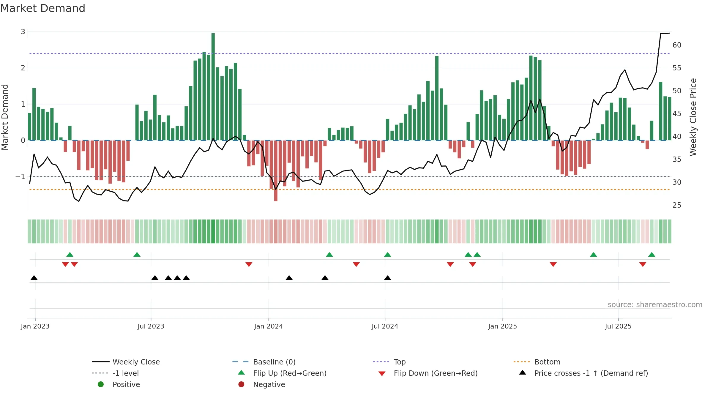 JOYY weekly Market Demand chart, closing 2025-09-19.