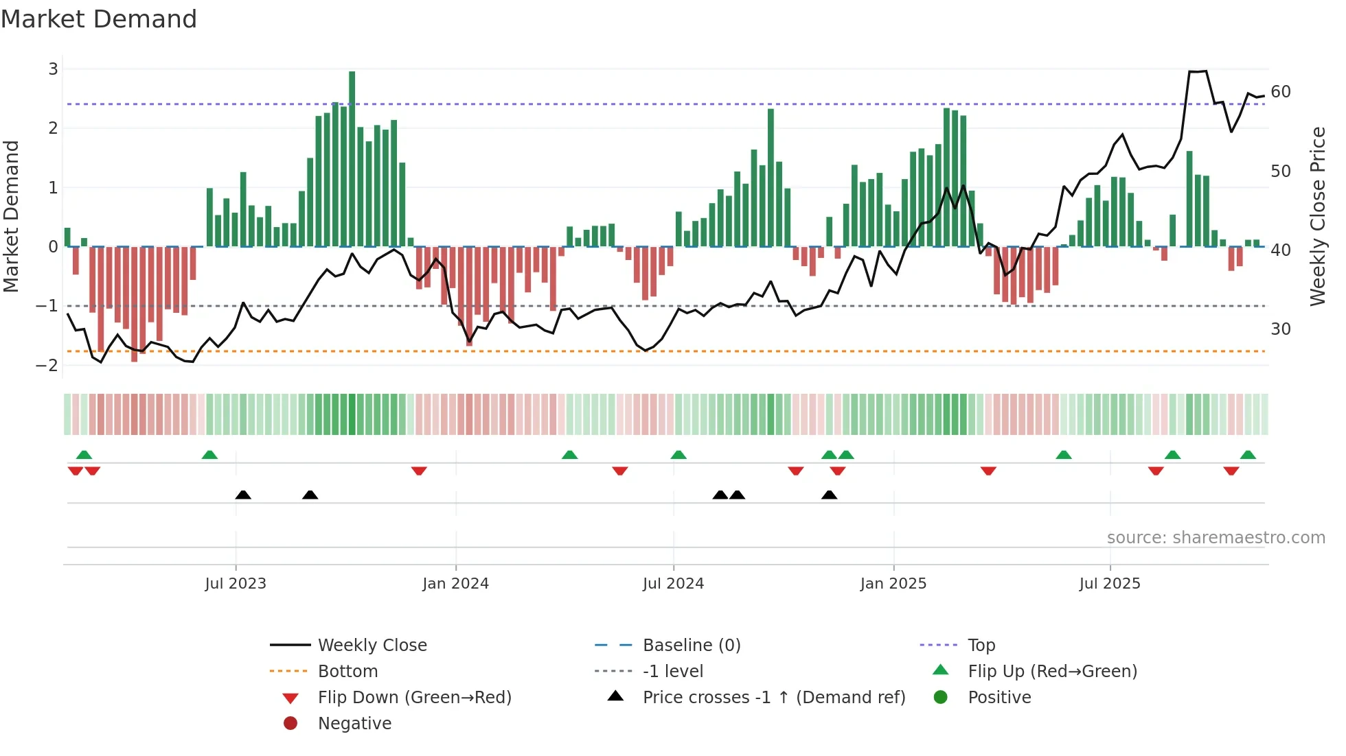 JOYY weekly Market Demand chart