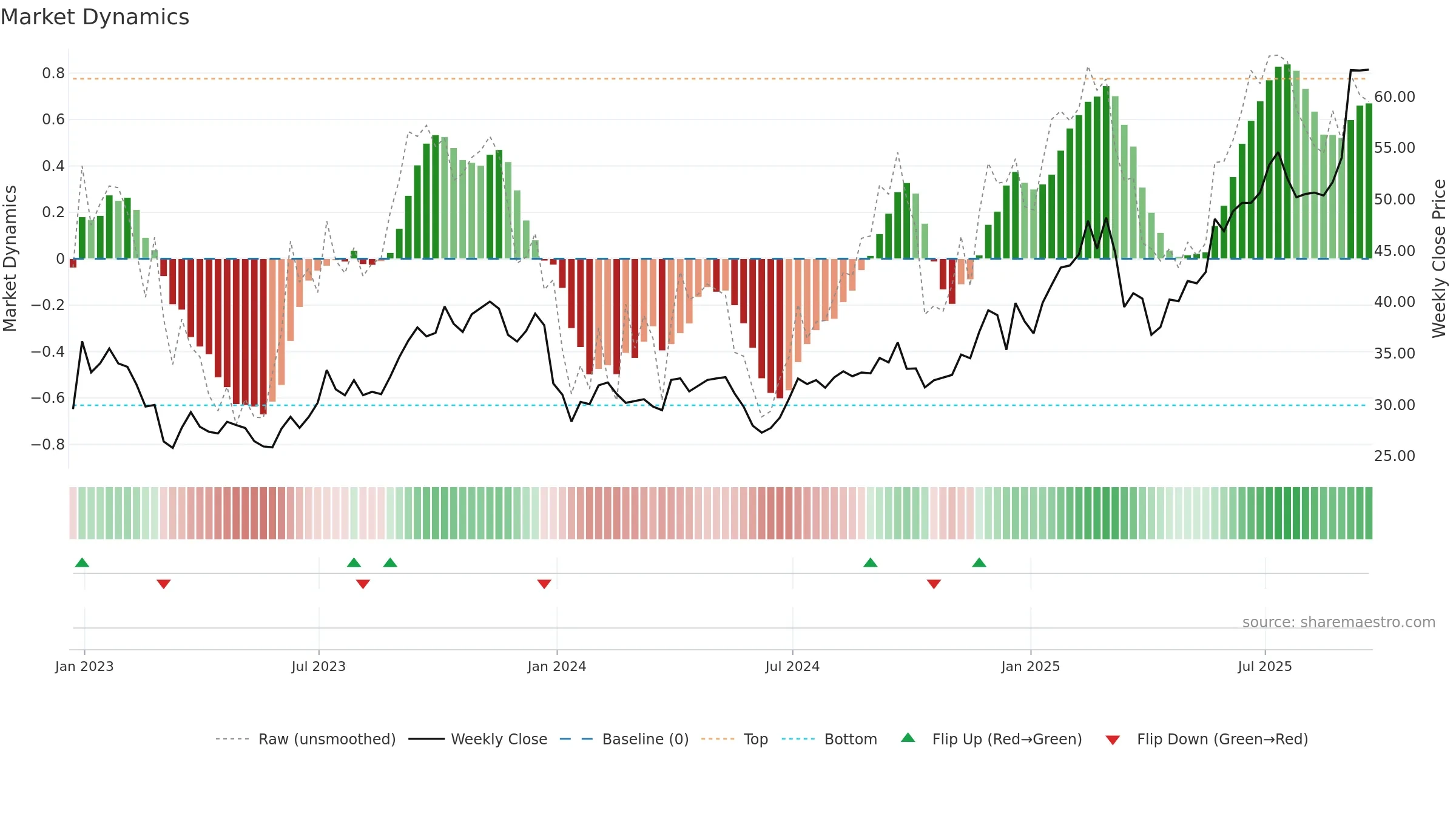 JOYY weekly Market Dynamics chart, closing 2025-09-19.