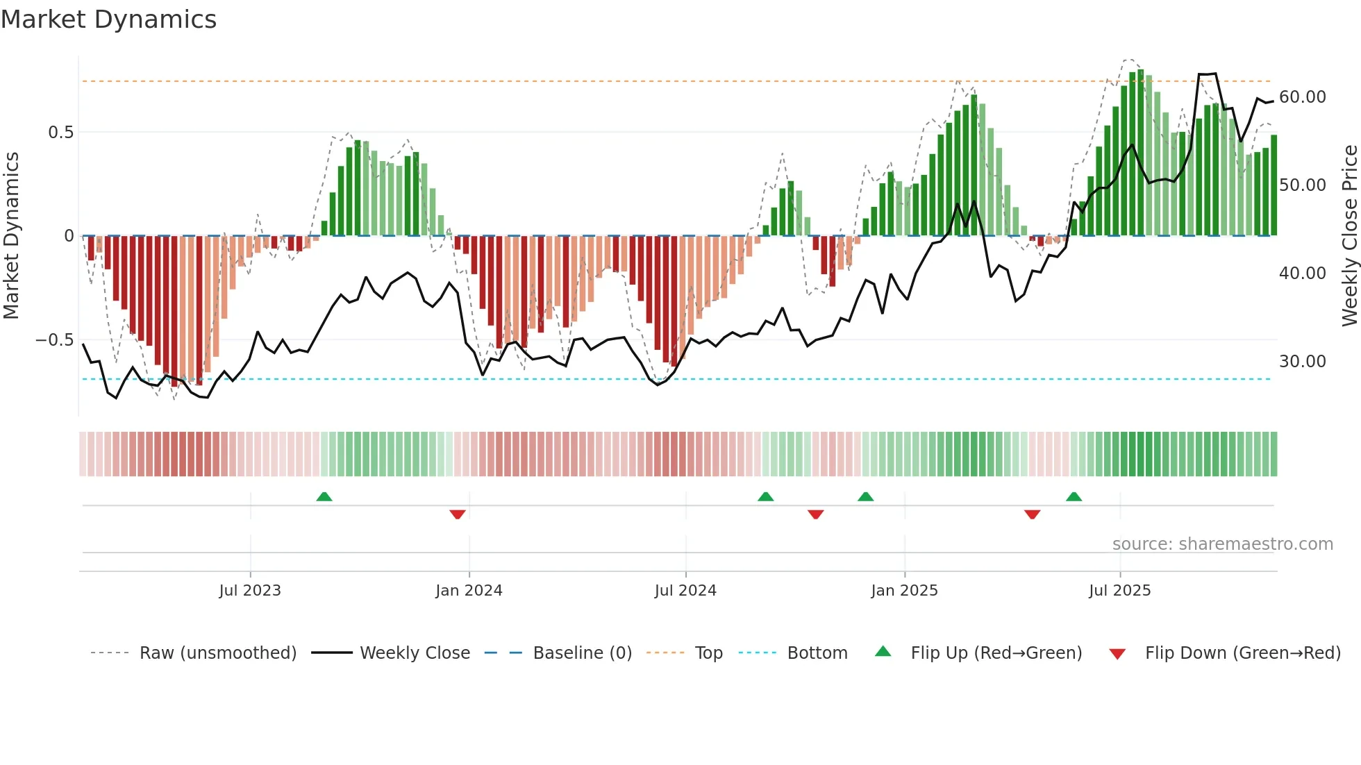 JOYY weekly Market Dynamics chart