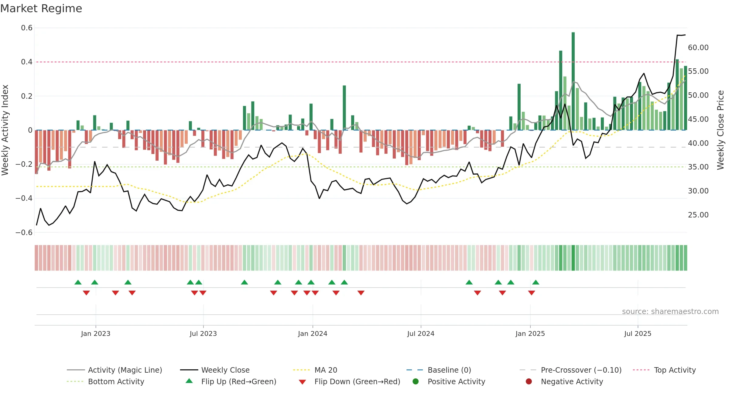 JOYY weekly Market Snapshot chart, closing 2025-09-19.