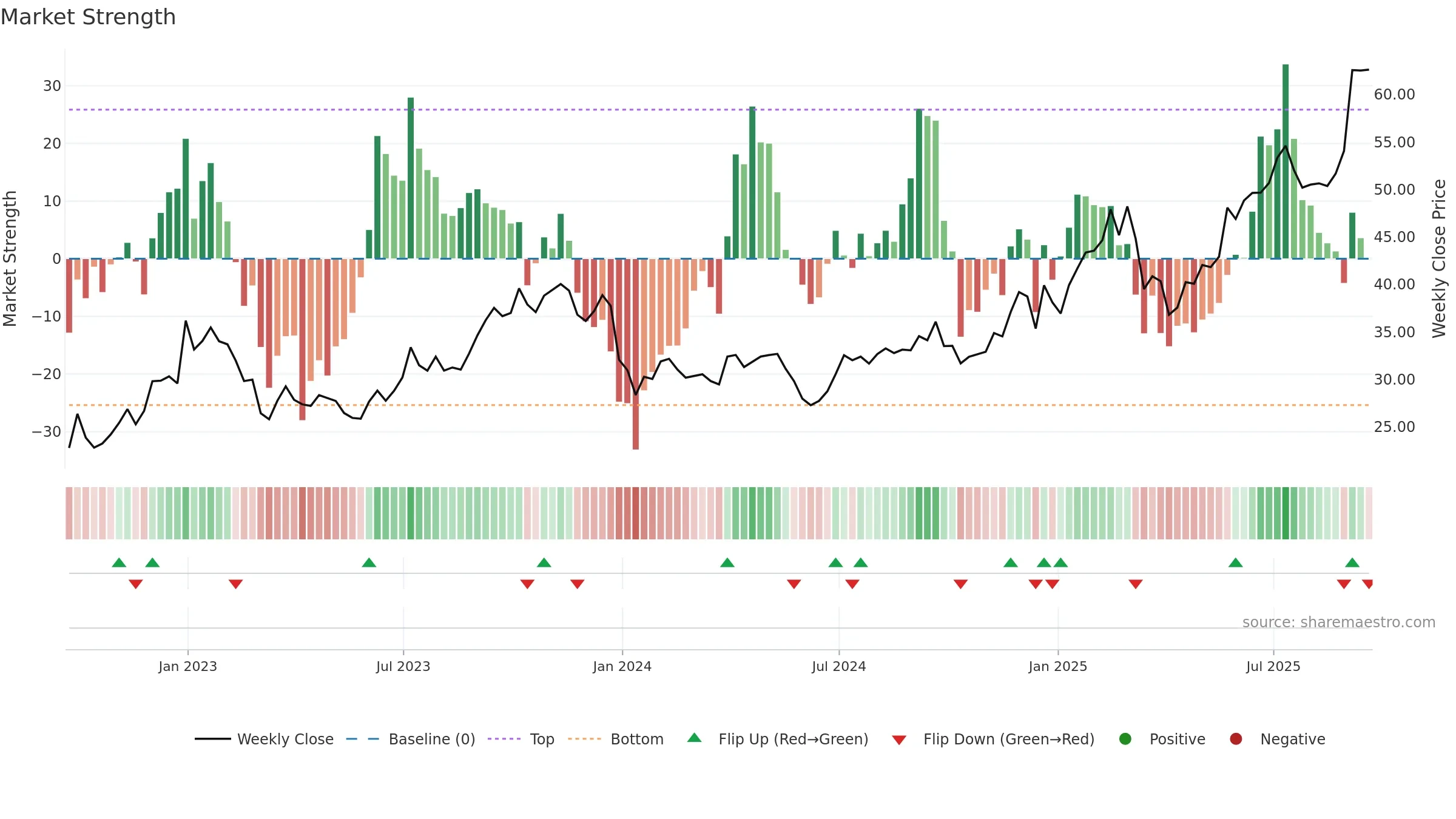 JOYY weekly Market Strength chart, closing 2025-09-19.