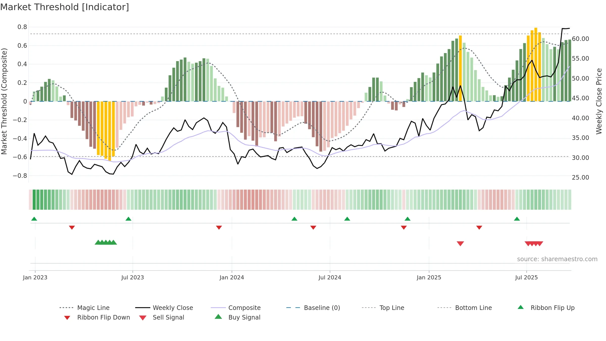 JOYY weekly Market Threshold chart, closing 2025-09-19.