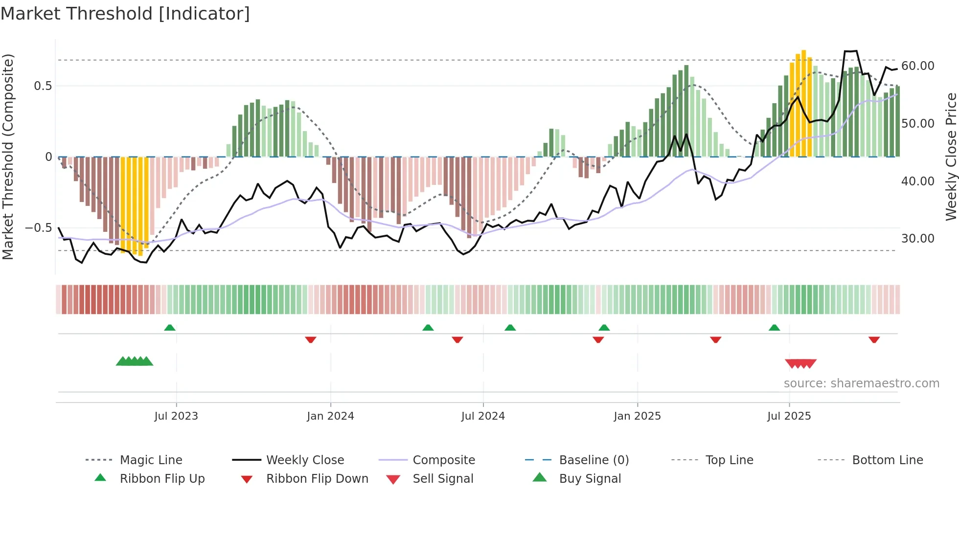 JOYY weekly Market Threshold chart