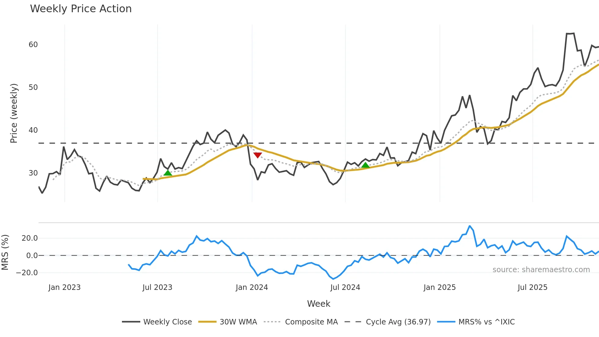 JOYY weekly Price Action chart, closing 2025-11-07