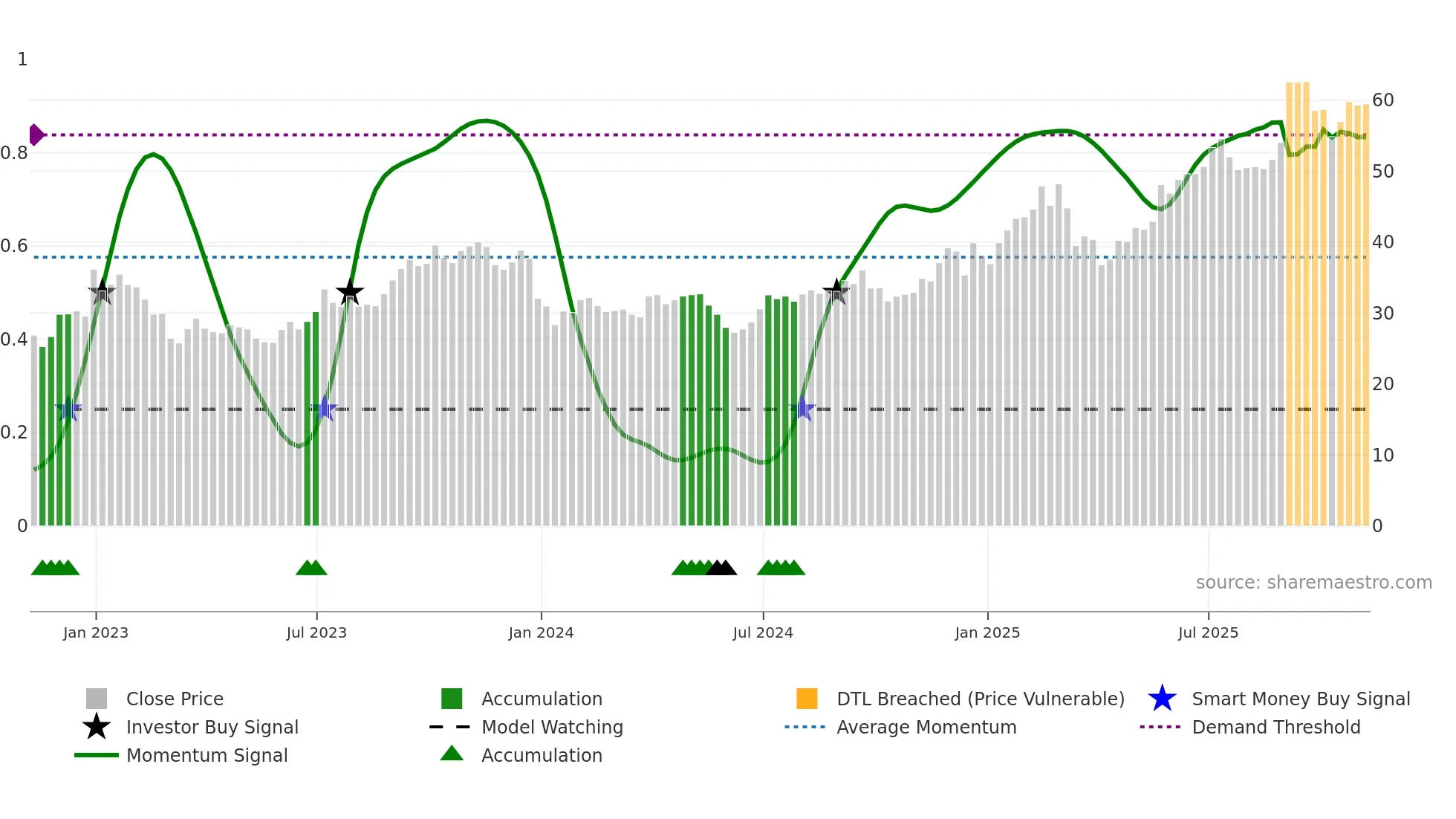 JOYY weekly Smart Money chart