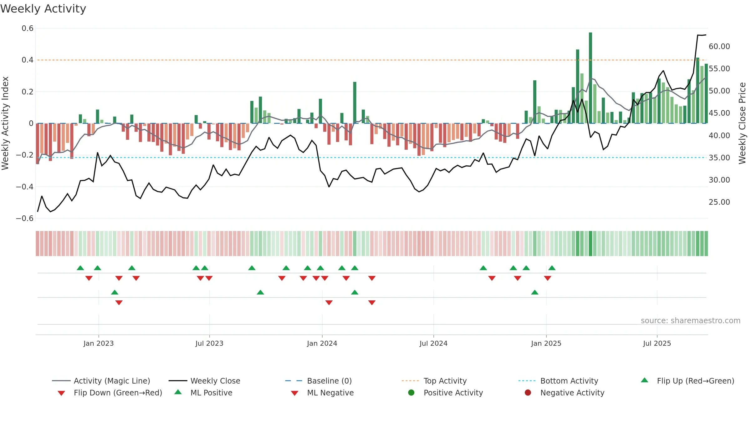 JOYY weekly Activity chart, closing 2025-09-19.