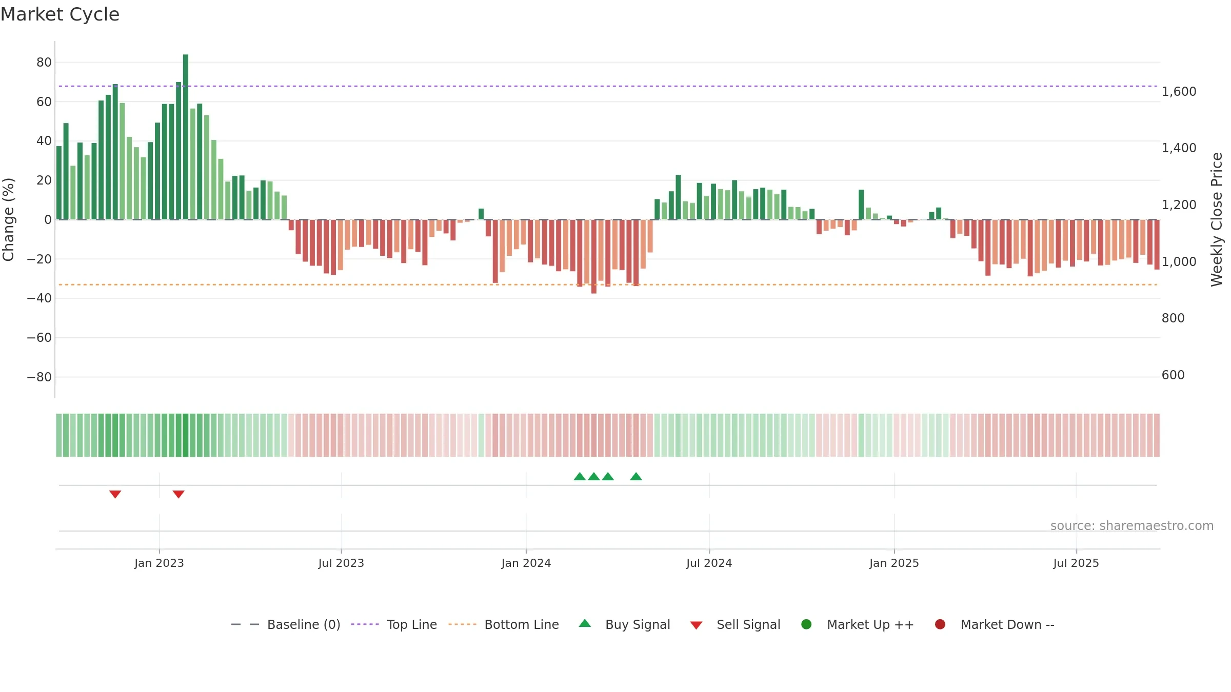 FUTR weekly Market Cycle chart, closing 2025-09-19.