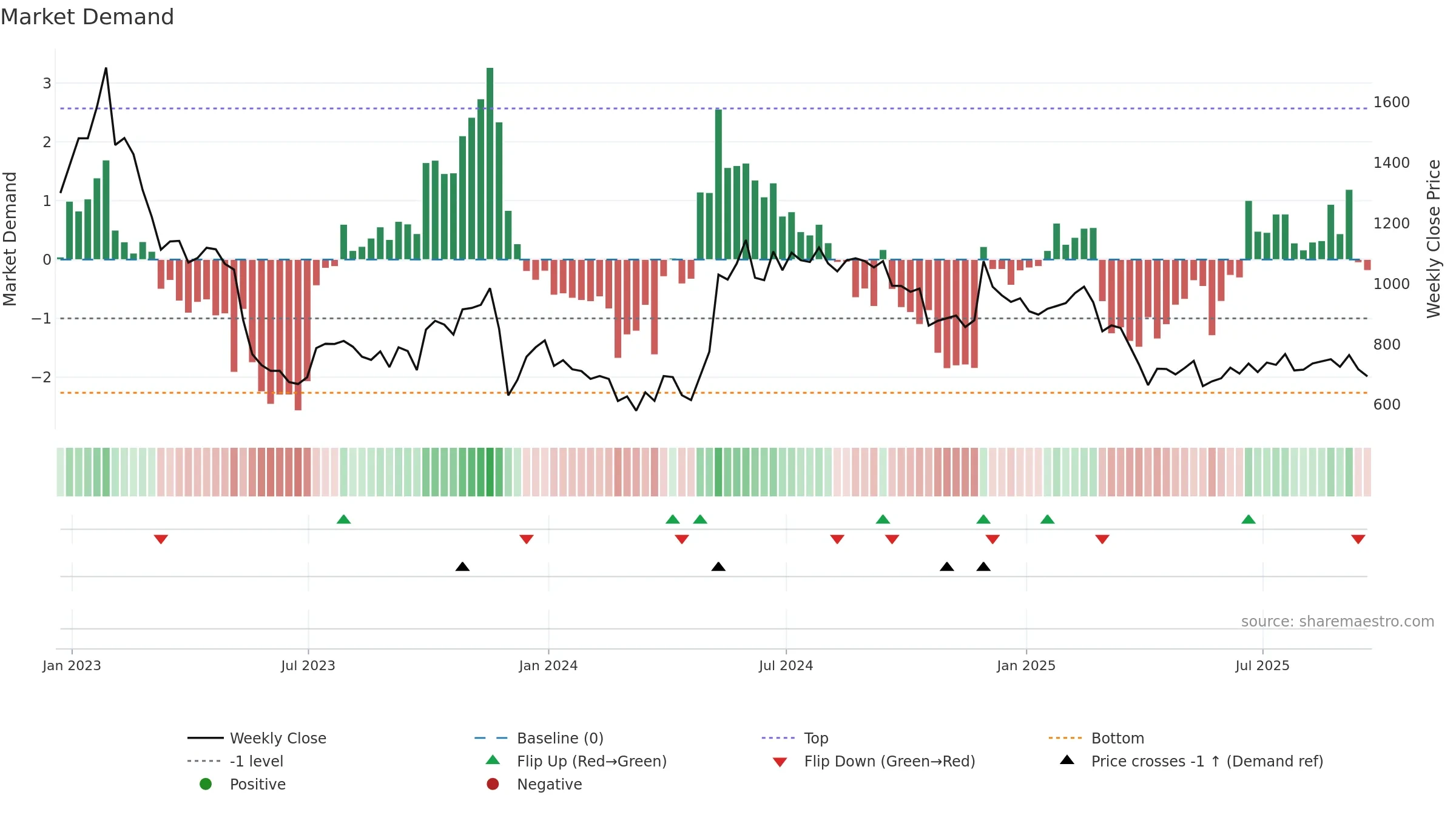 FUTR weekly Market Demand chart, closing 2025-09-19.