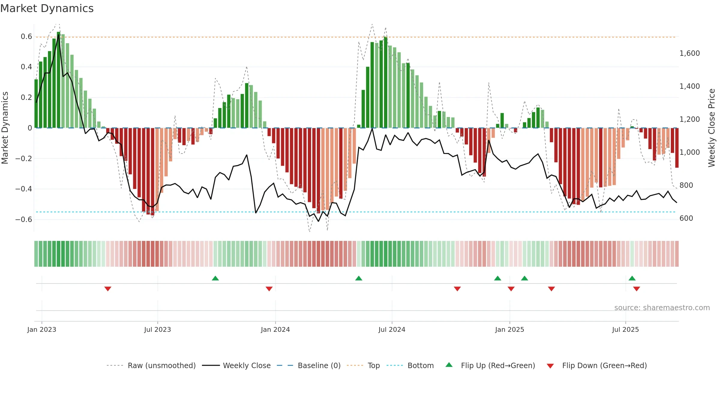 FUTR weekly Market Dynamics chart, closing 2025-09-19.