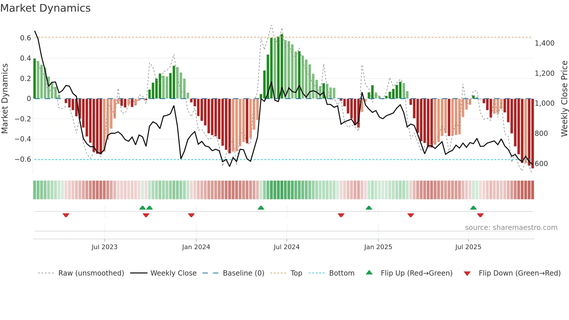 FUTR weekly Market Dynamics chart
